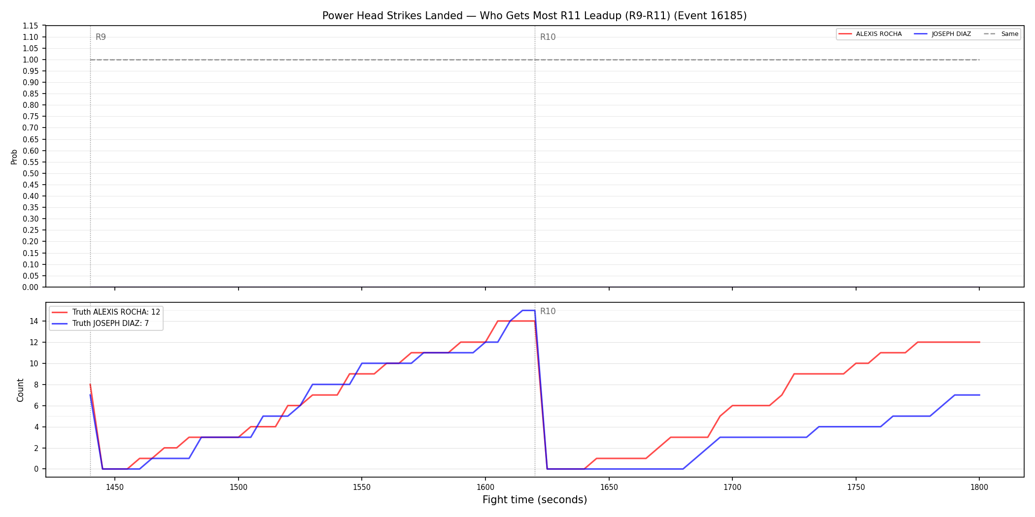 Round: Power Head Strikes Landed — round 11 — leadup — Dev