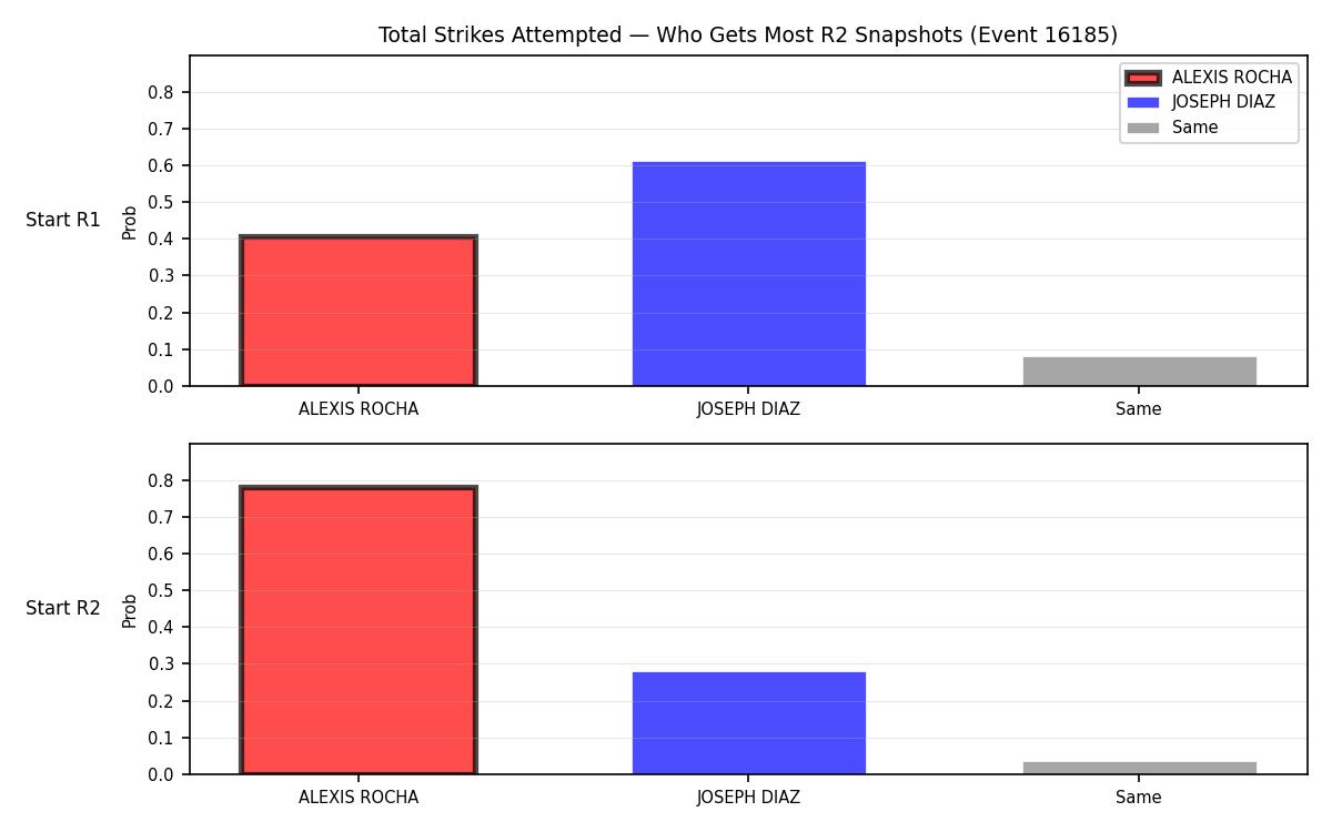 Round: Total Strikes Attempted — round 2 — snapshots — Dev