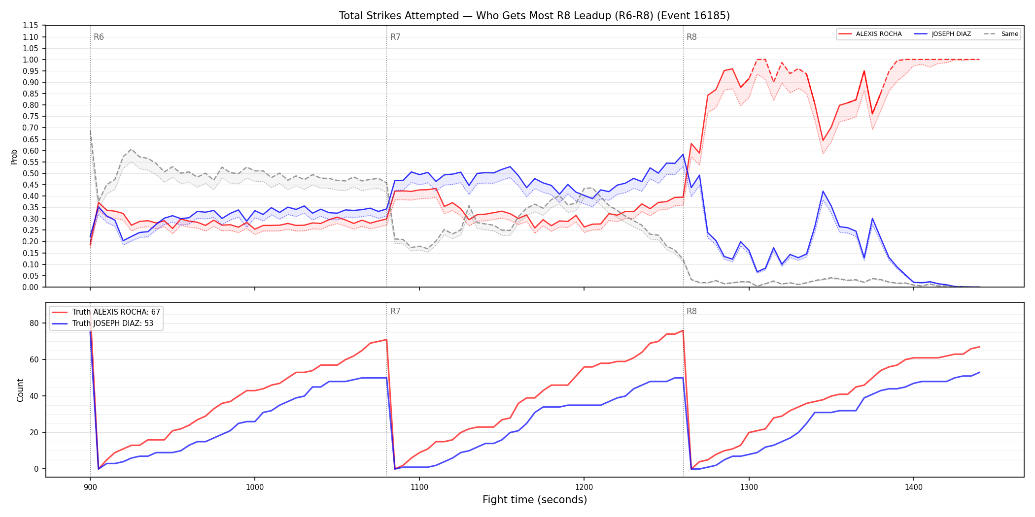 Round: Total Strikes Attempted — round 8 — leadup — Dev