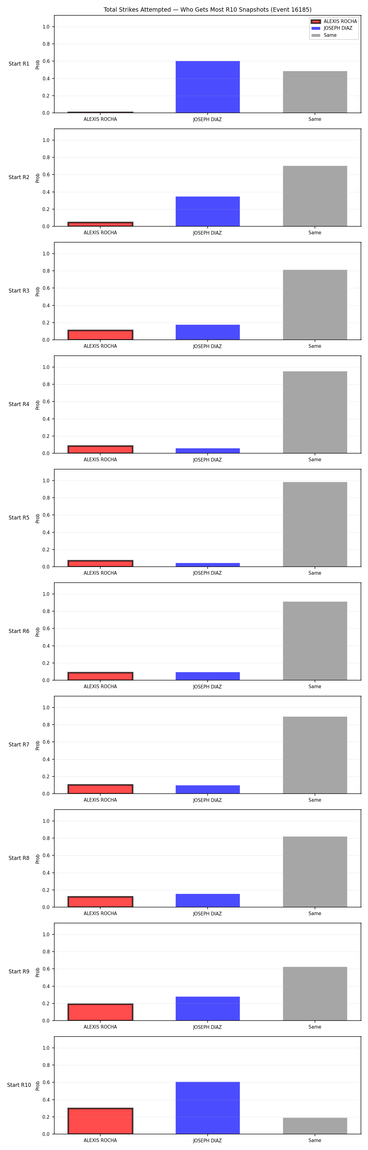 Round: Total Strikes Attempted — round 10 — snapshots — Dev