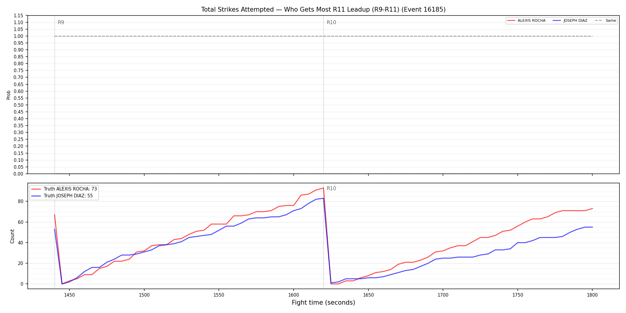 Round: Total Strikes Attempted — round 11 — leadup — Dev