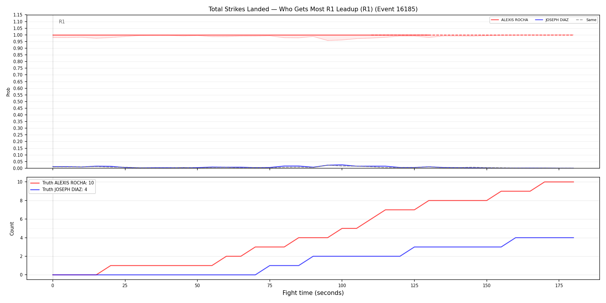 Round: Total Strikes Landed — round 1 — leadup — Dev