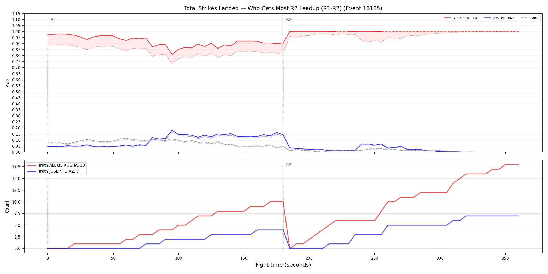 Round: Total Strikes Landed — round 2 — leadup — Dev