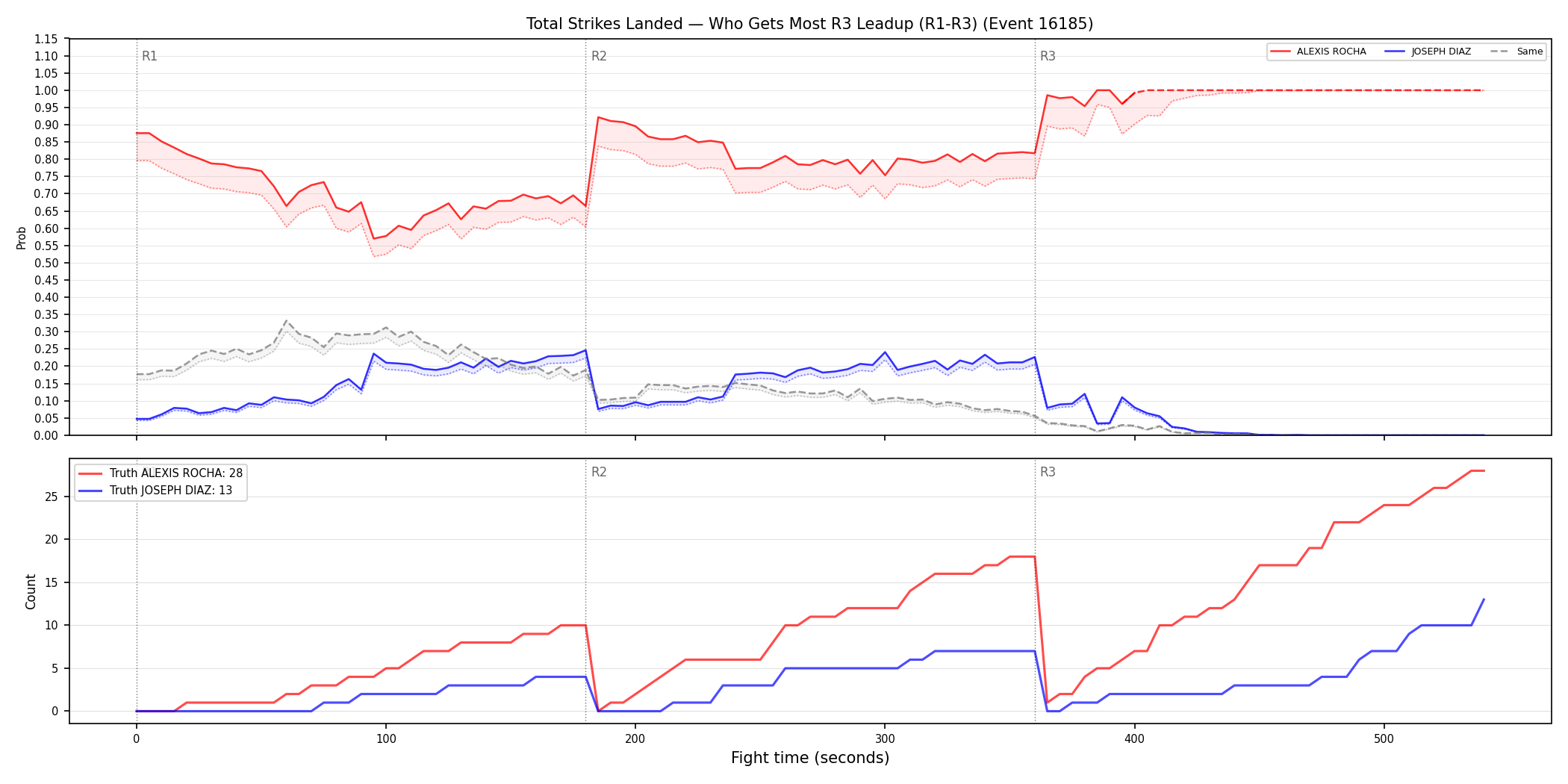 Round: Total Strikes Landed — round 3 — leadup — Dev