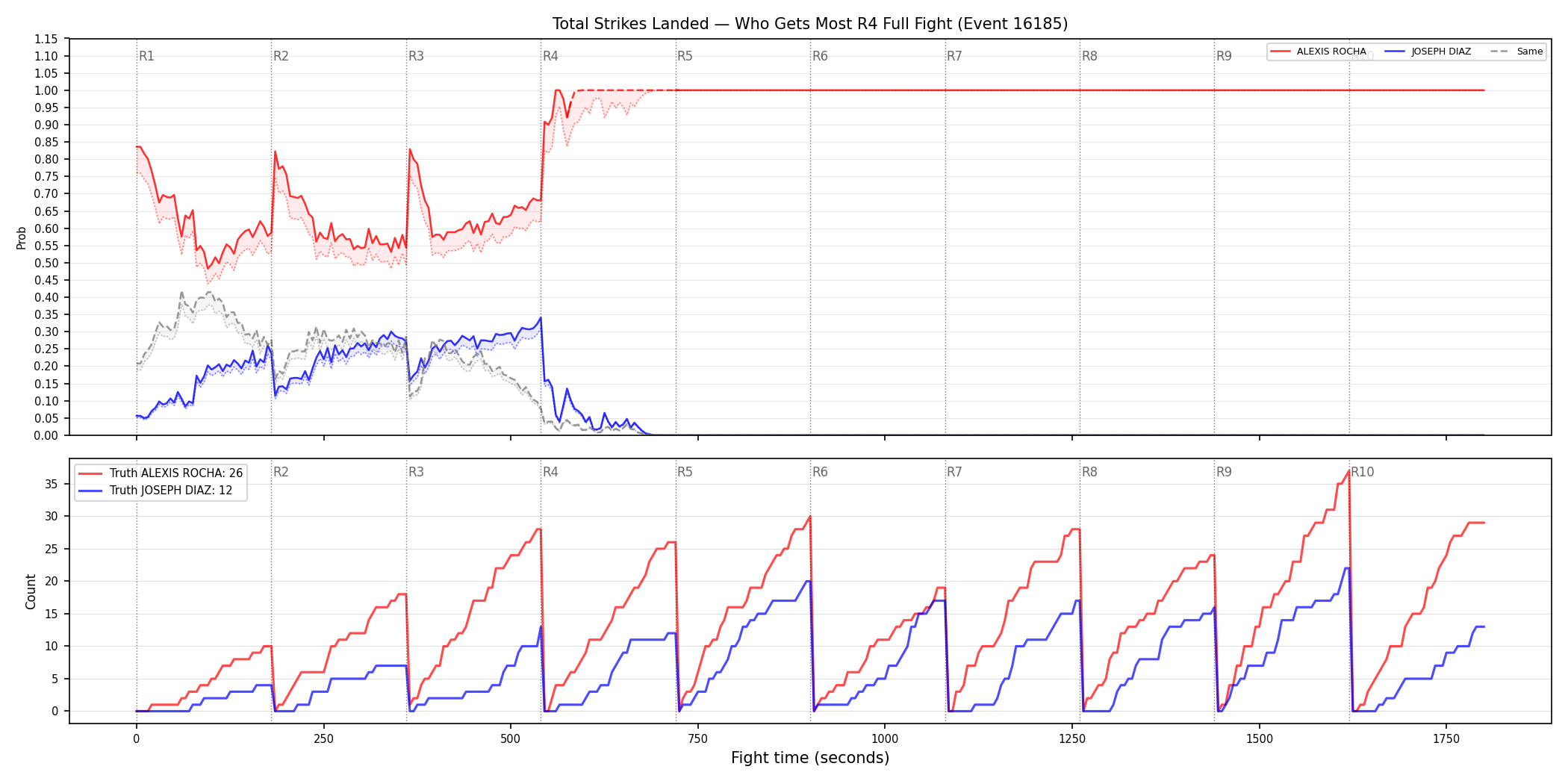 Round: Total Strikes Landed — round 4 — fight view — Dev