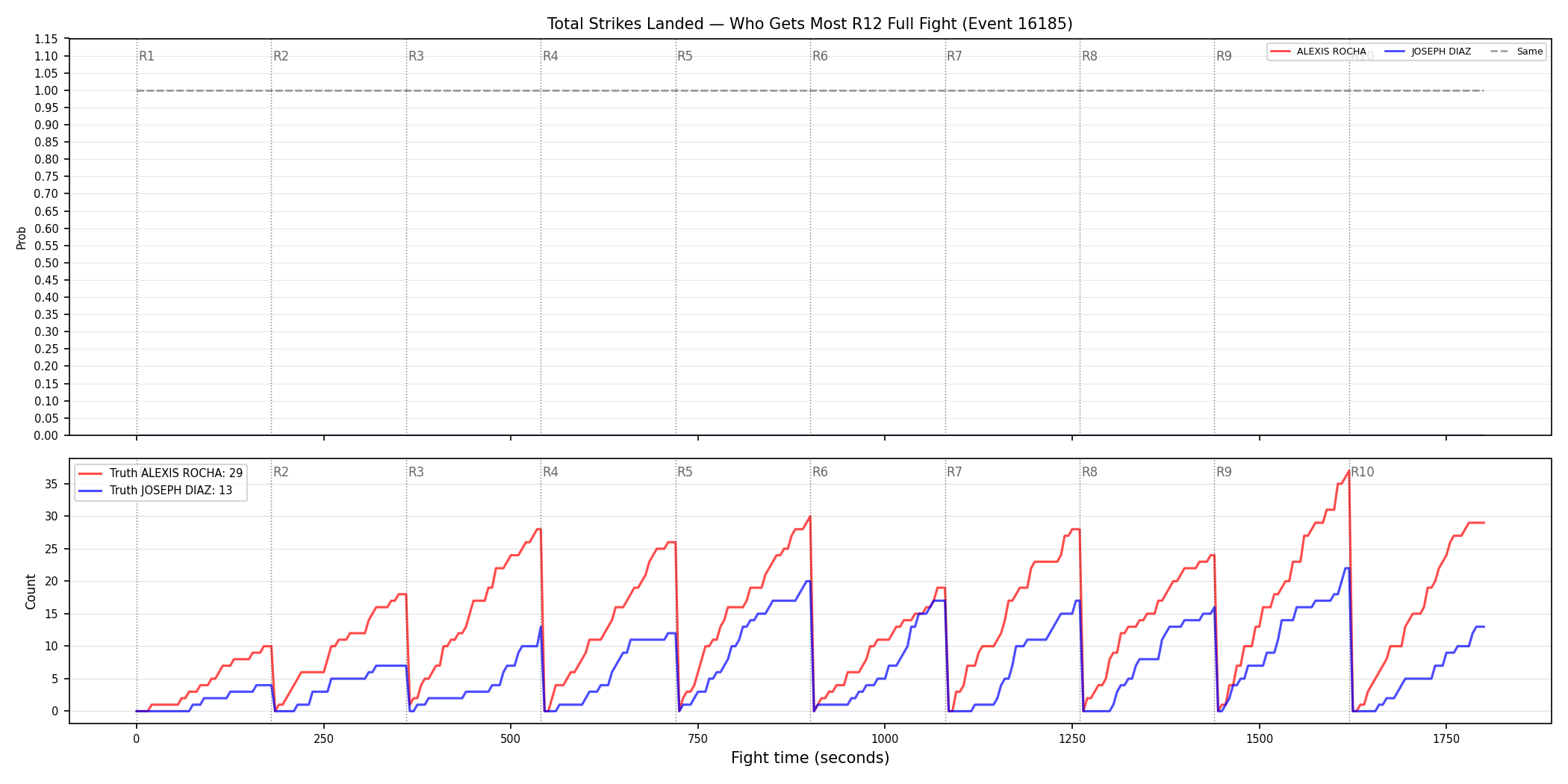 Round: Total Strikes Landed — round 12 — fight view — Dev