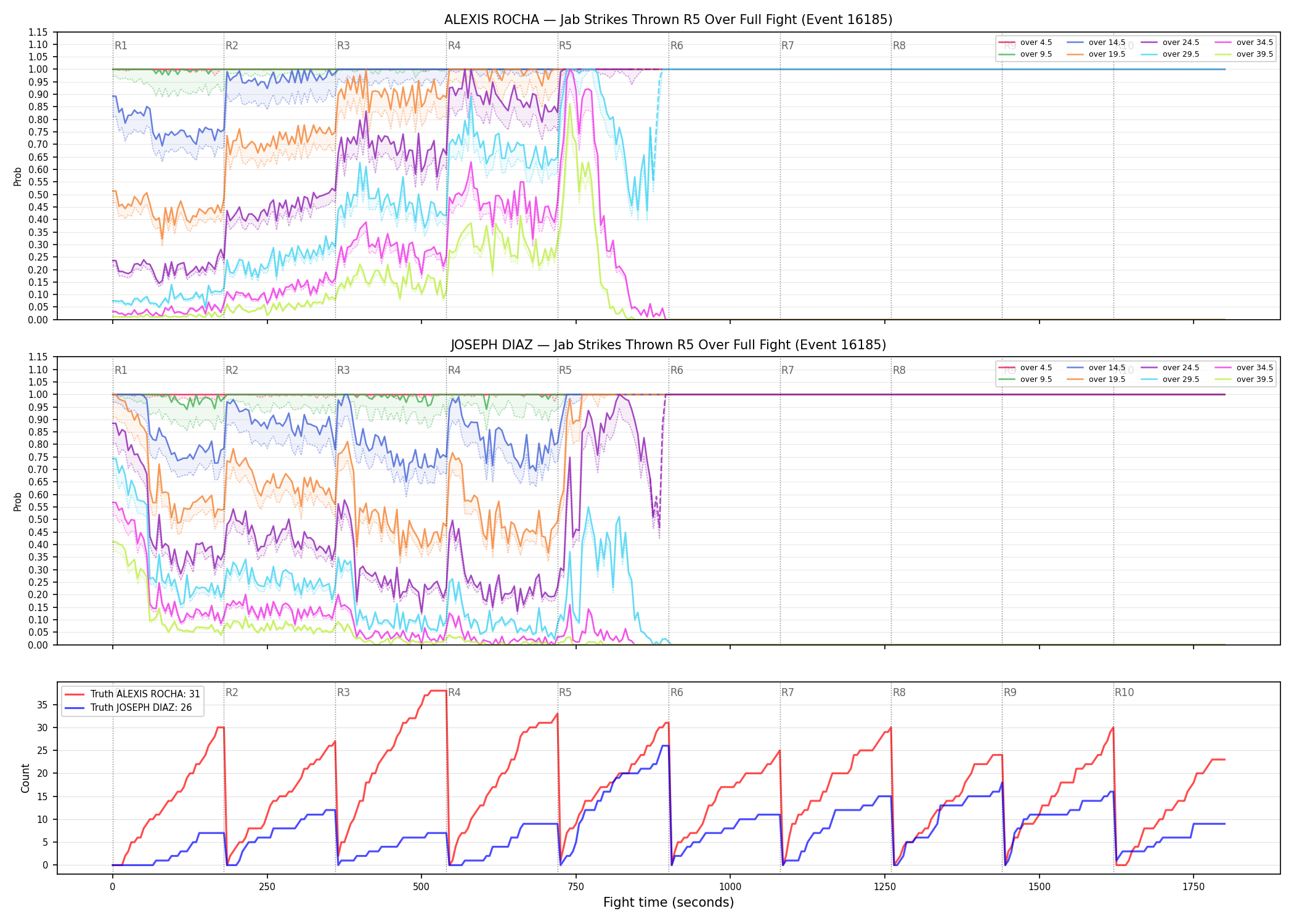 Round: Jab Strikes Thrown — round 5 — fight view — Dev