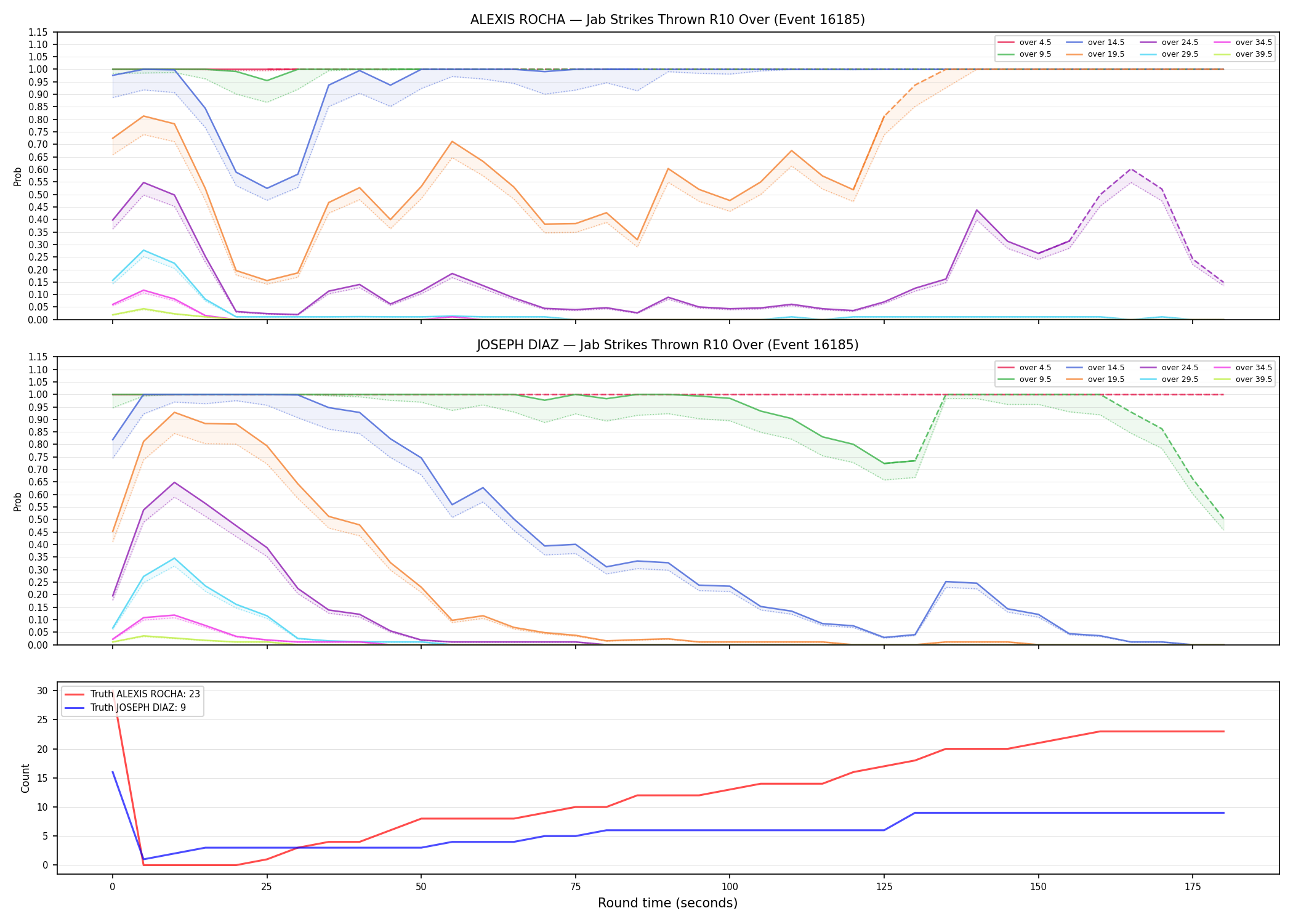 Round: Jab Strikes Thrown — round 10 — Dev