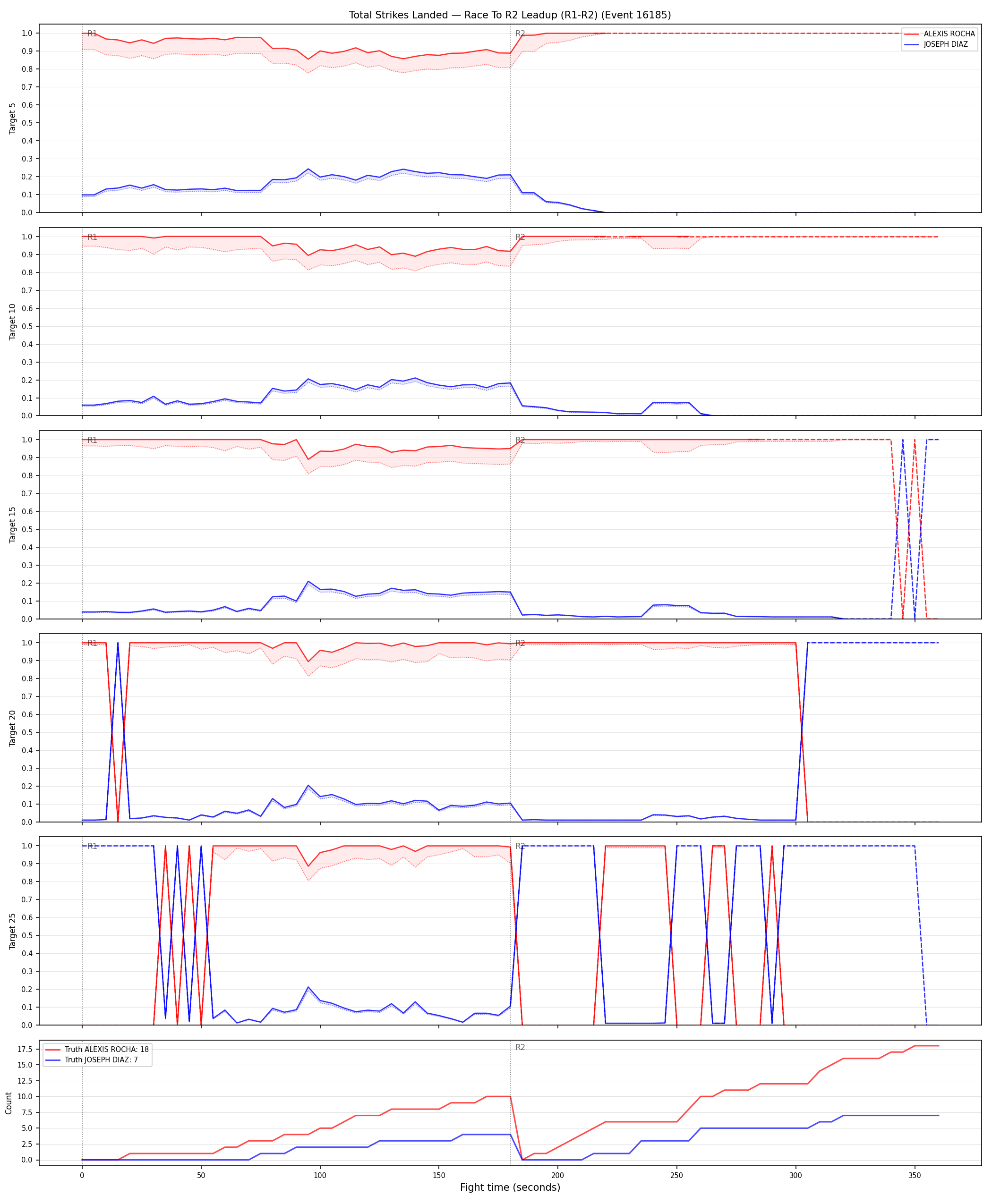 Round: Total Strikes Landed — round 2 — leadup — Dev
