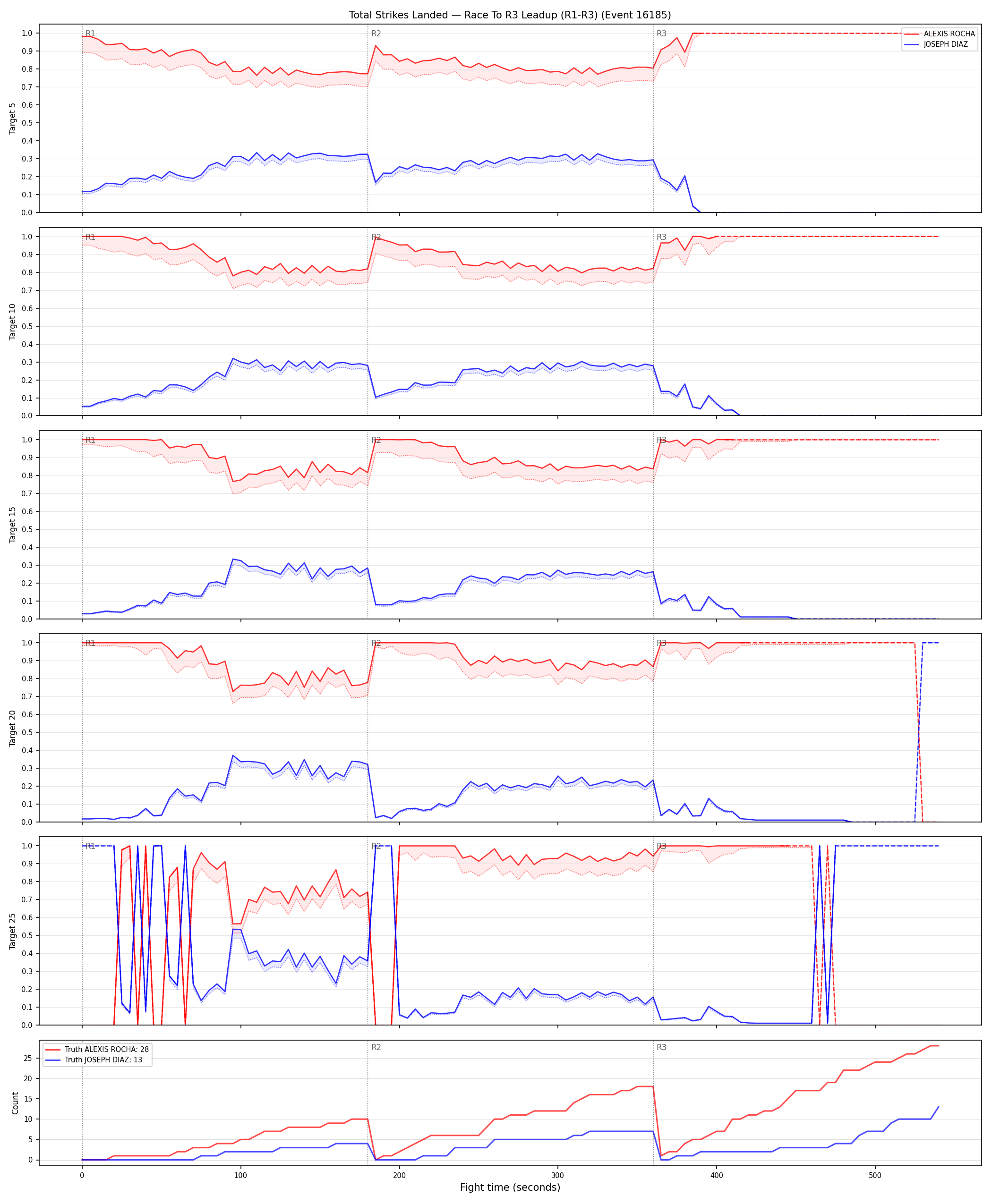 Round: Total Strikes Landed — round 3 — leadup — Dev