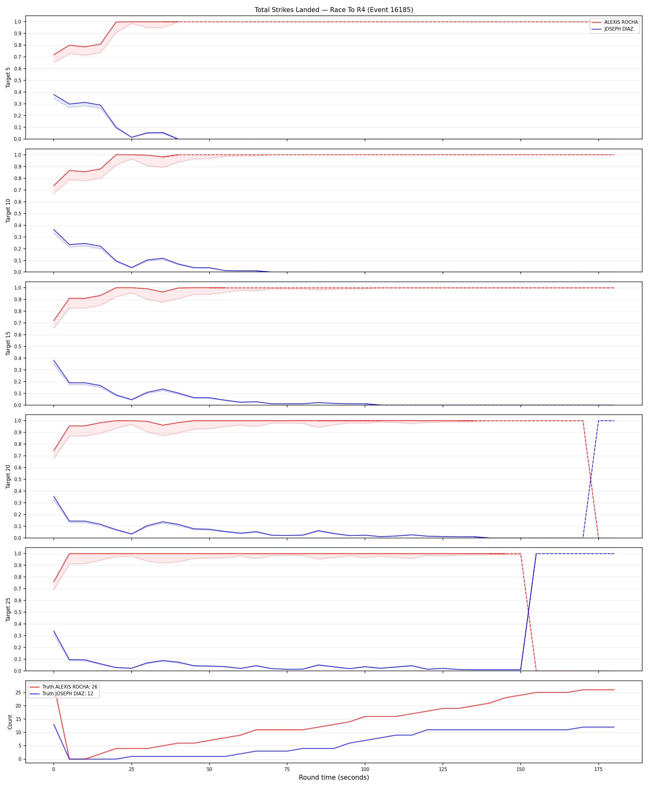 Round: Total Strikes Landed — round 4 — Dev