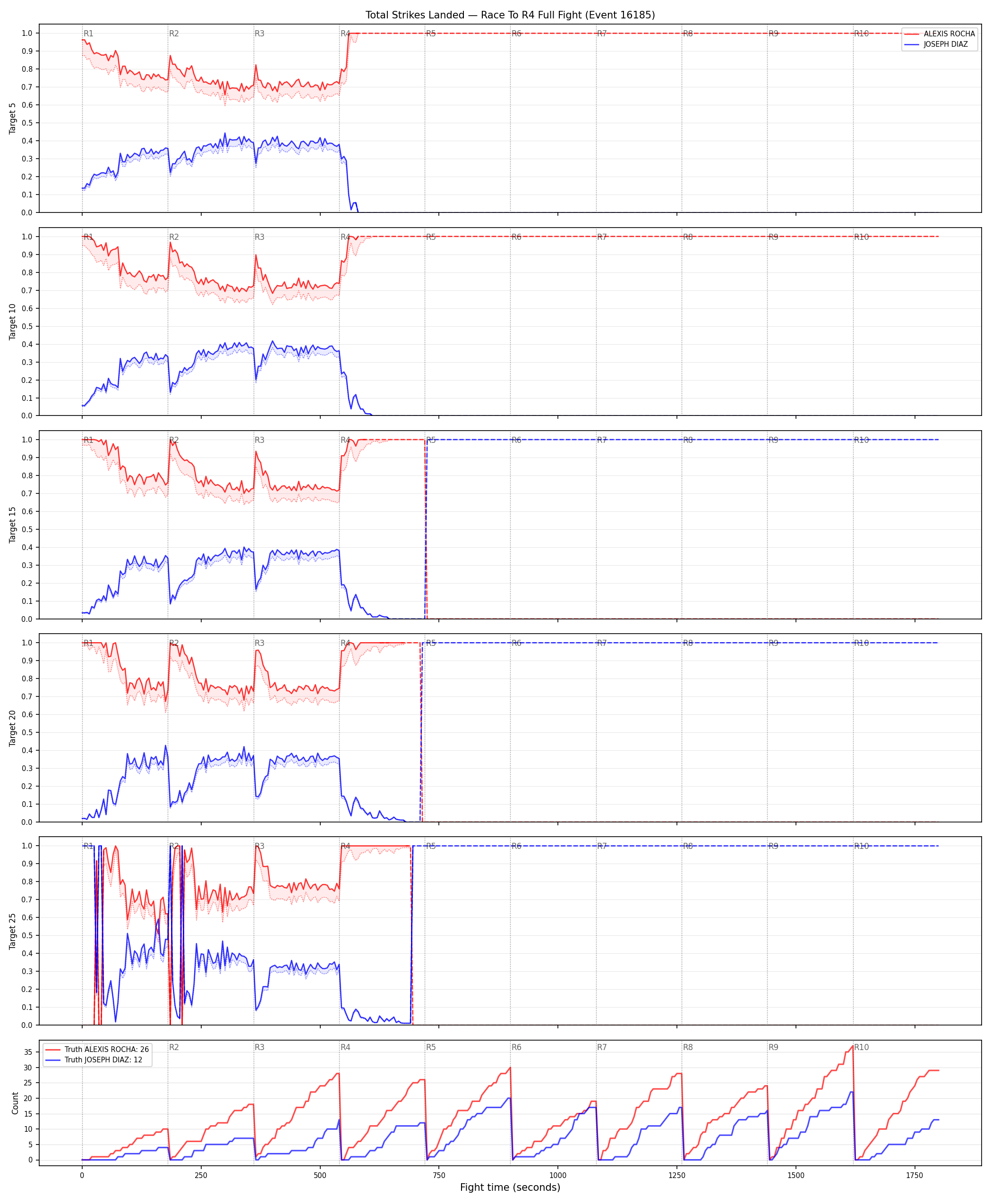 Round: Total Strikes Landed — round 4 — fight view — Dev