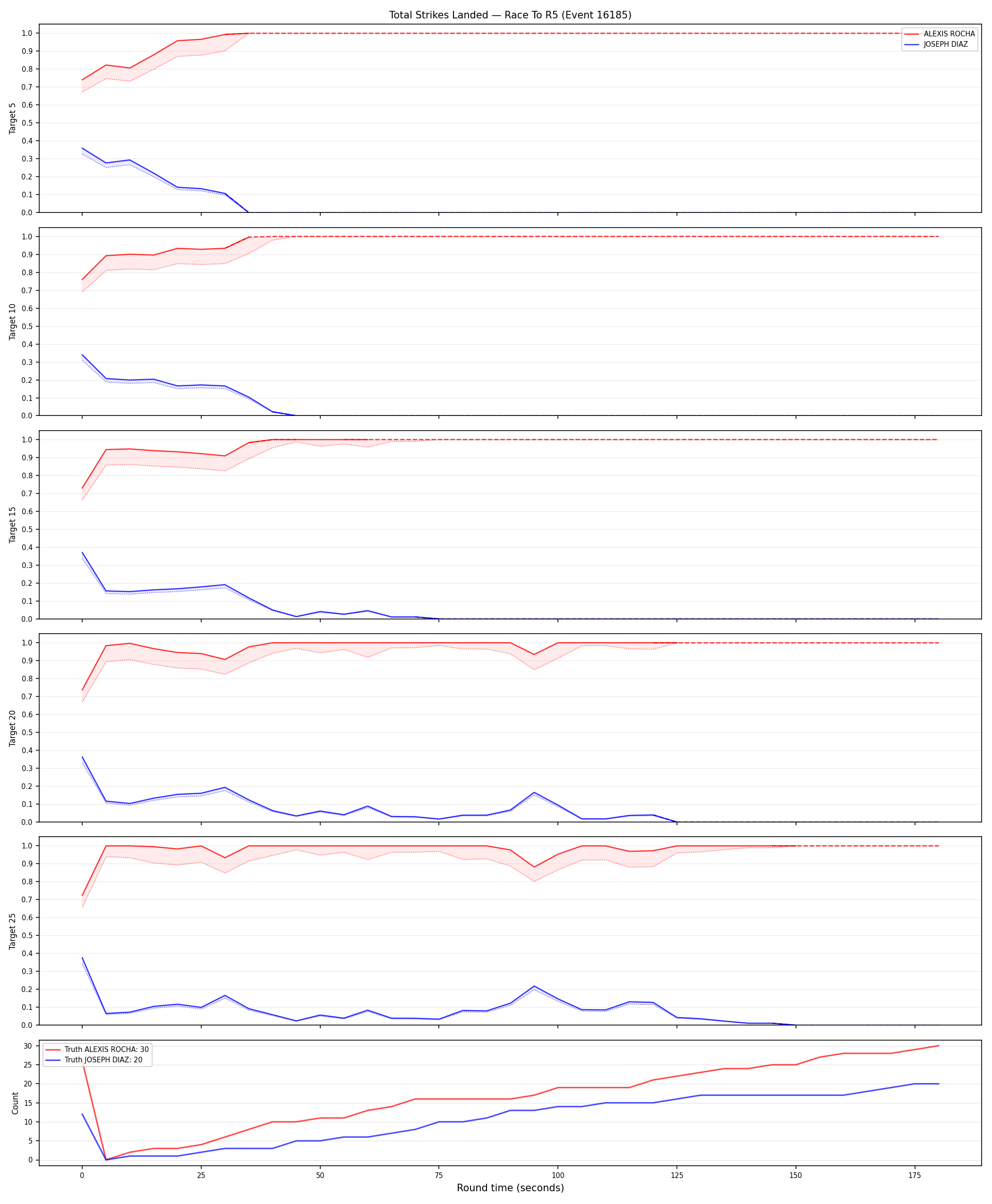 Round: Total Strikes Landed — round 5 — Dev