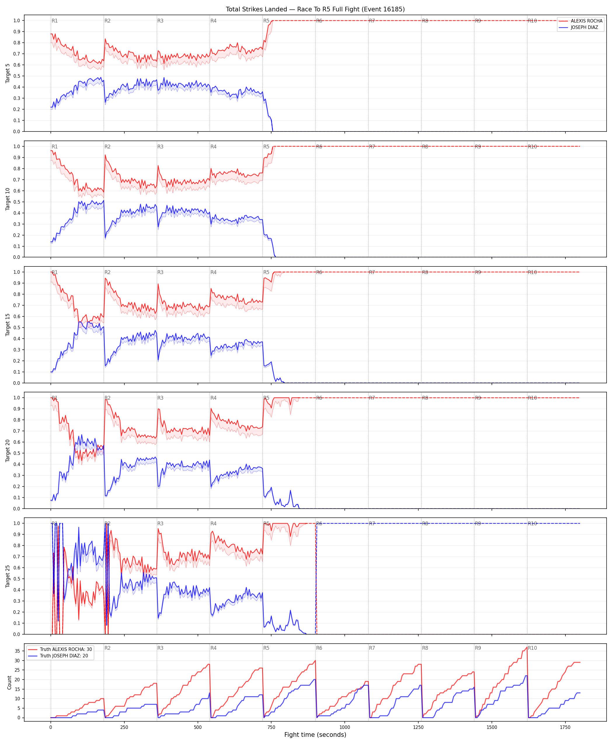 Round: Total Strikes Landed — round 5 — fight view — Dev