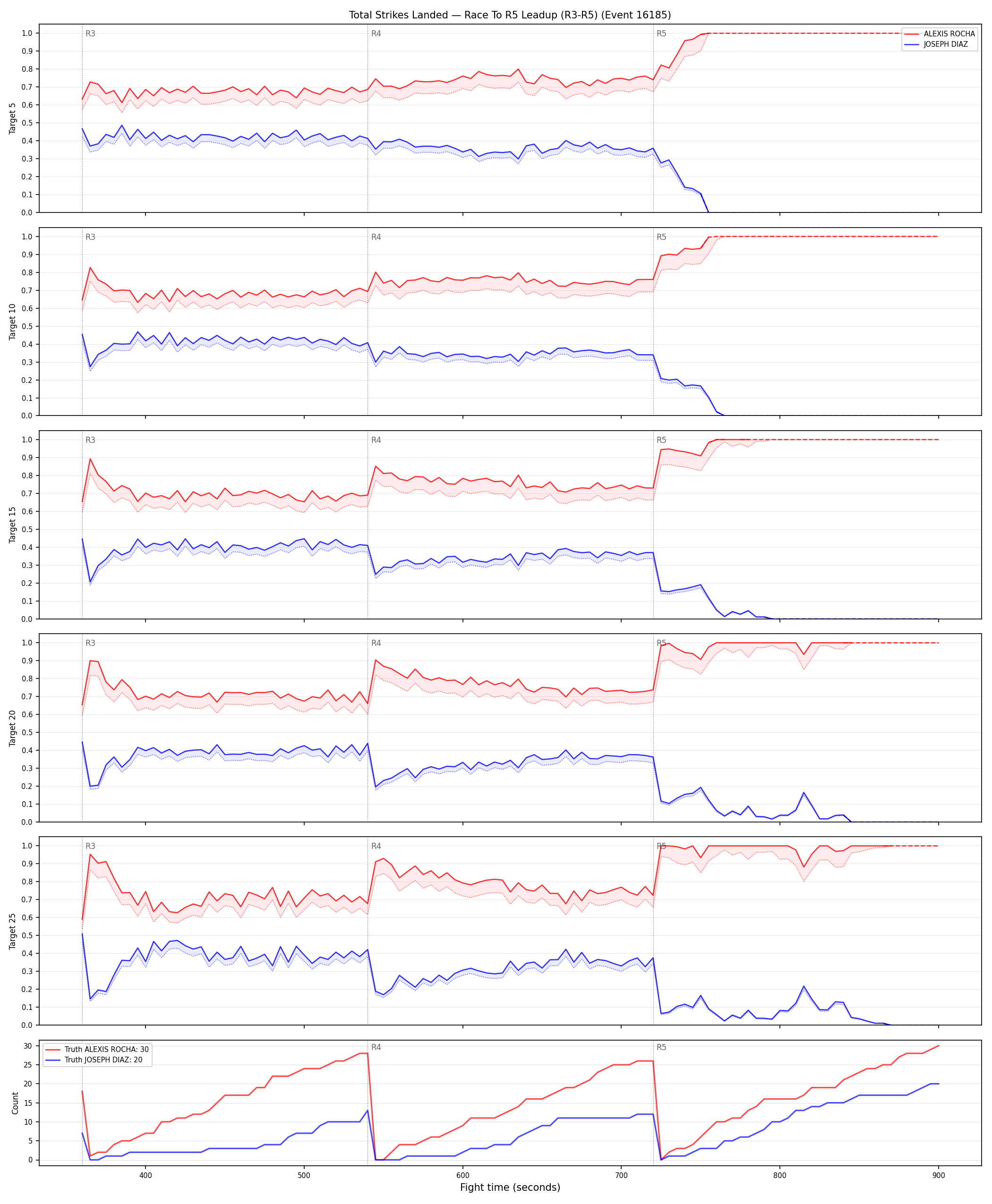 Round: Total Strikes Landed — round 5 — leadup — Dev