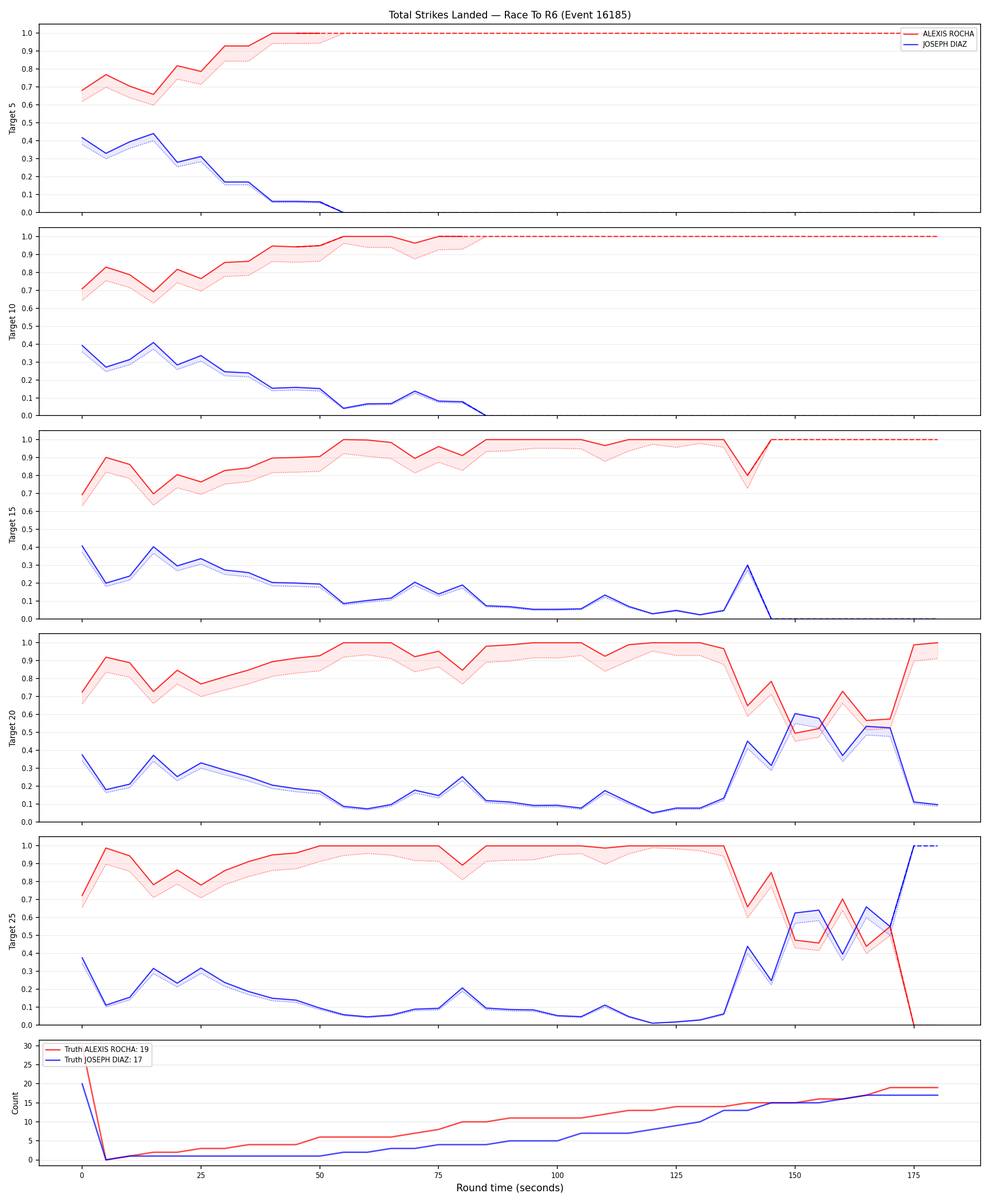 Round: Total Strikes Landed — round 6 — Dev