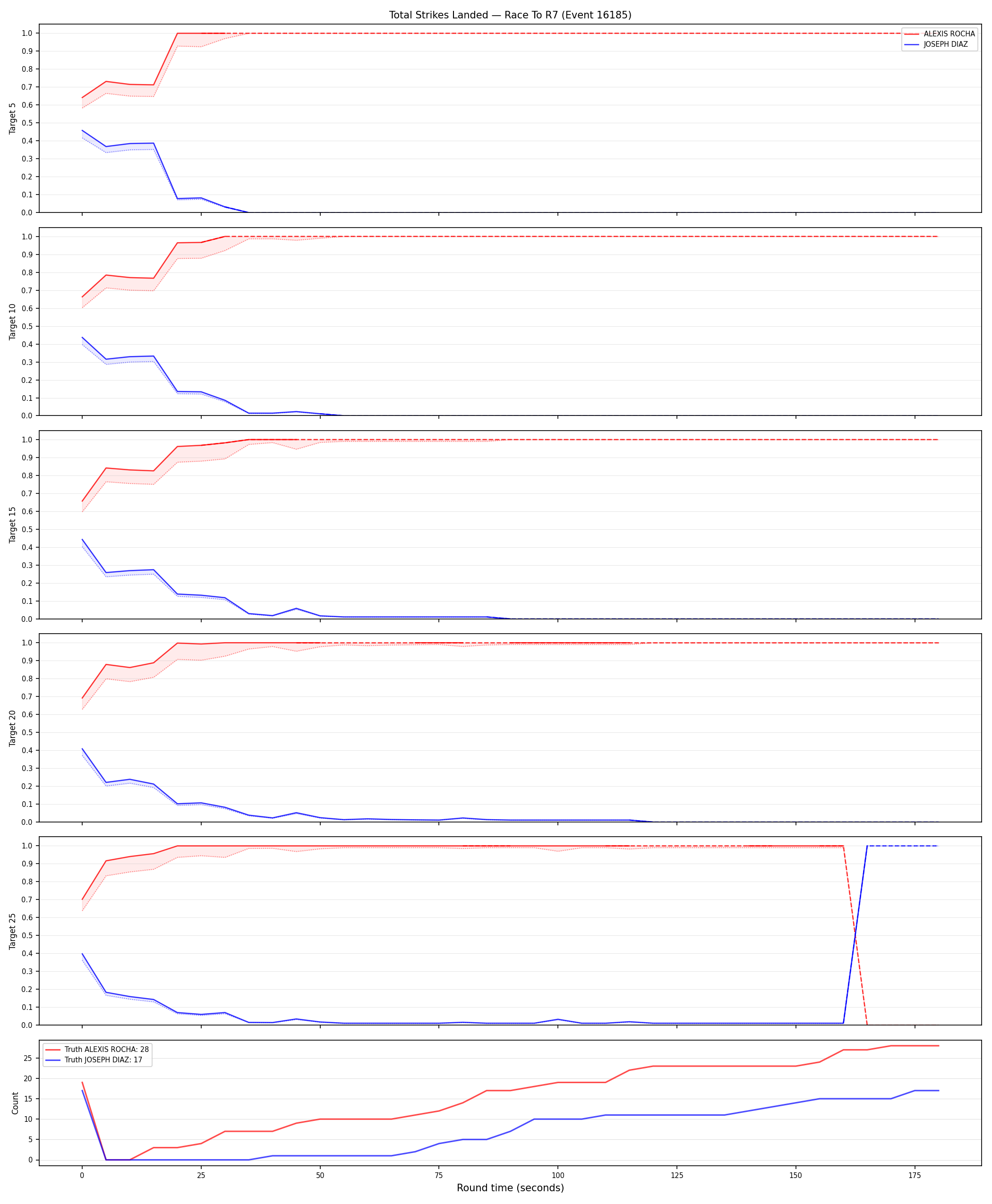 Round: Total Strikes Landed — round 7 — Dev