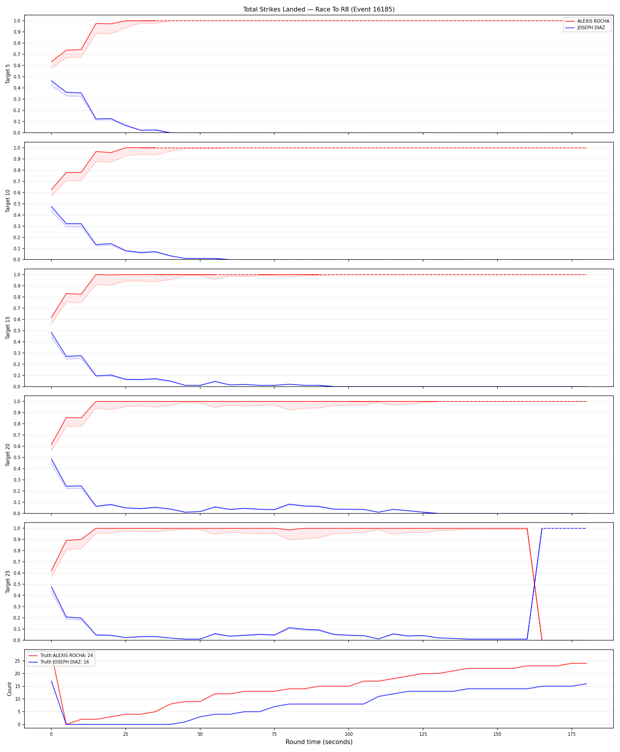 Round: Total Strikes Landed — round 8 — Dev