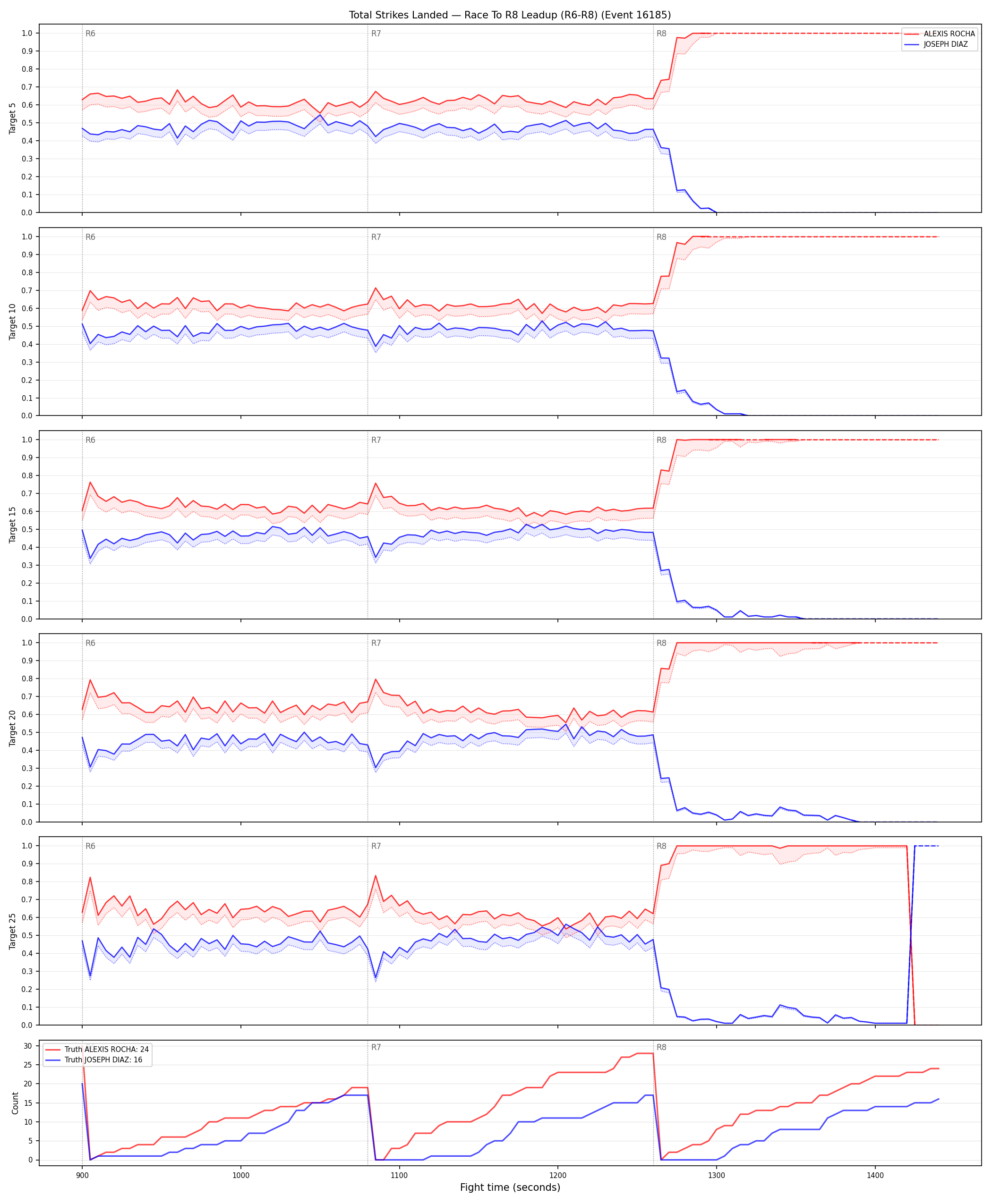 Round: Total Strikes Landed — round 8 — leadup — Dev