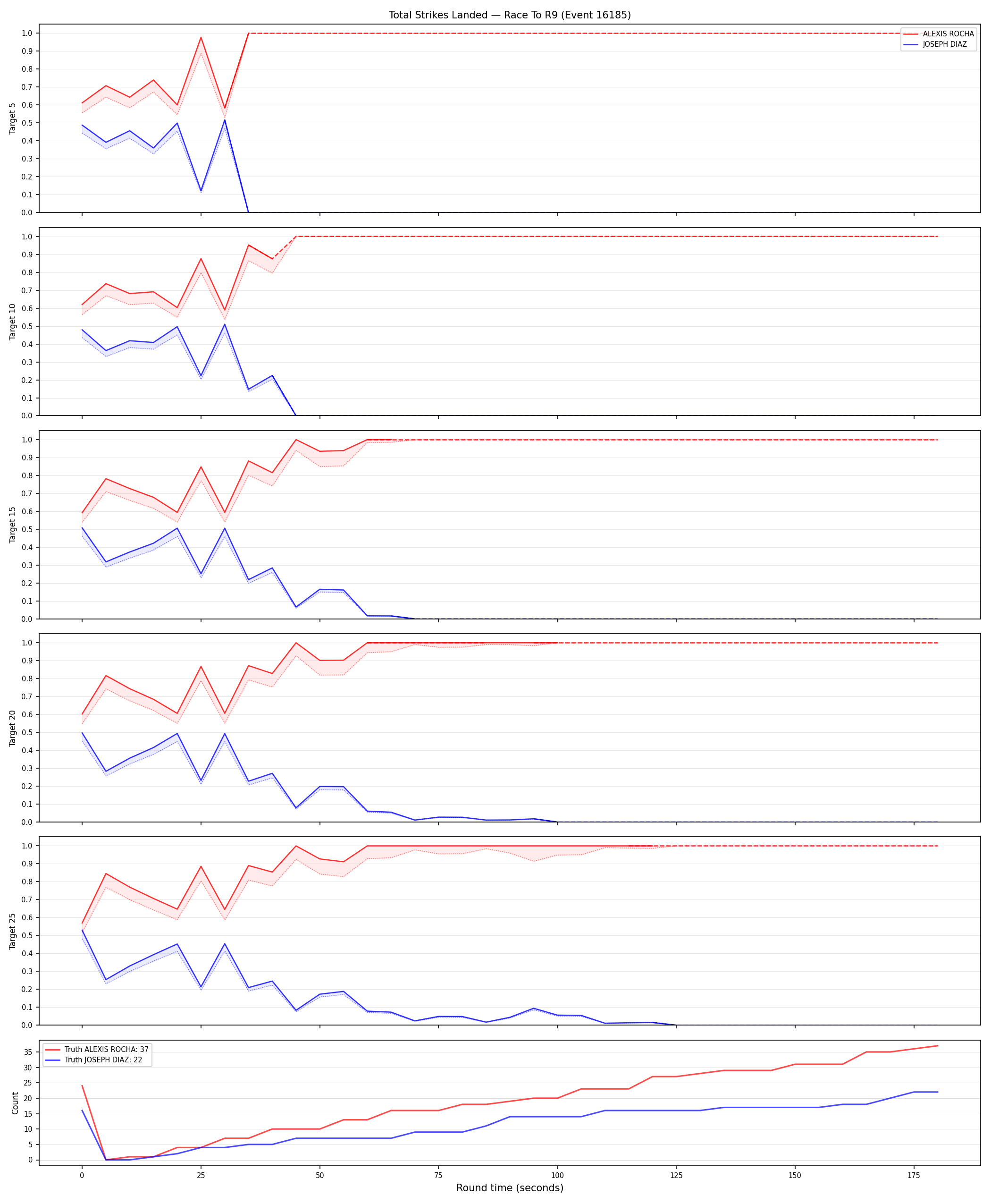 Round: Total Strikes Landed — round 9 — Dev