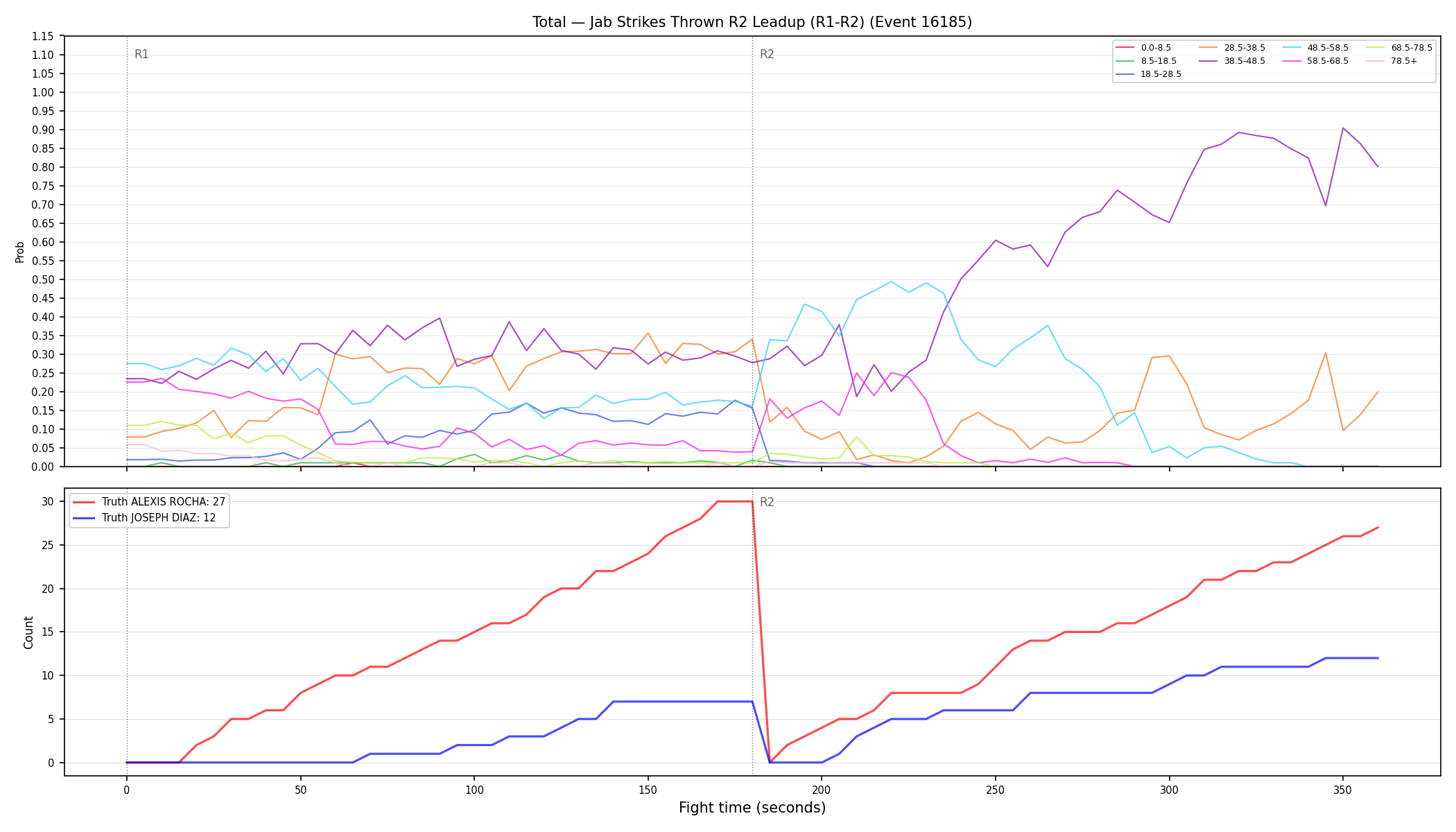 Stats/Round/Total Bins/Jab Strikes Thrown/Round 02/16185 Round 02 Leadup — Dev