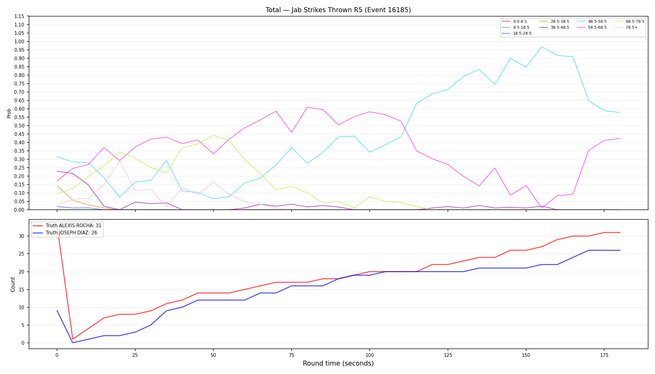 Stats/Round/Total Bins/Jab Strikes Thrown/Round 05/16185 Round 05 — Dev