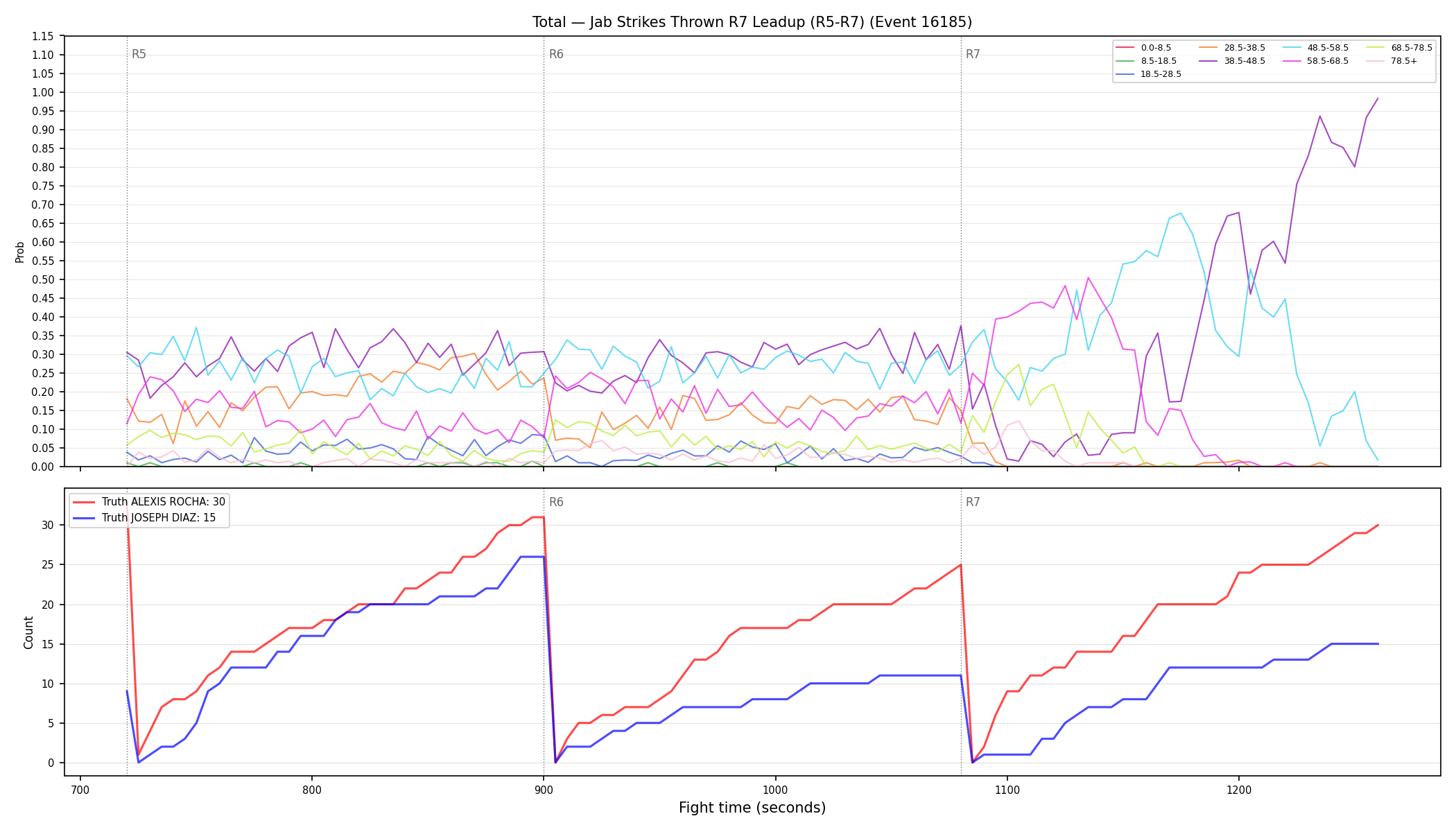 Stats/Round/Total Bins/Jab Strikes Thrown/Round 07/16185 Round 07 Leadup — Dev