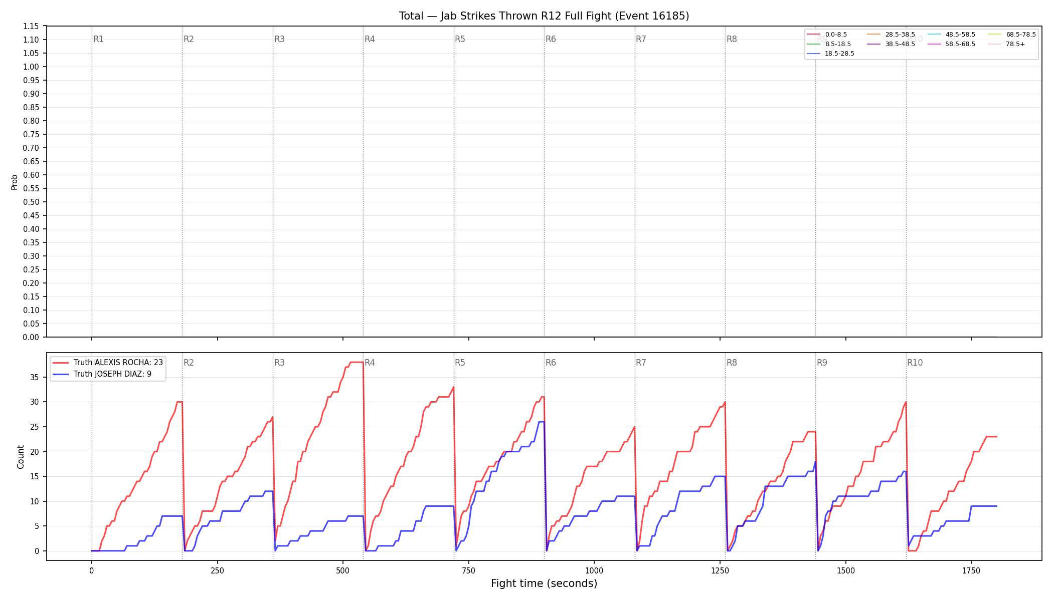 Stats/Round/Total Bins/Jab Strikes Thrown/Round 12/16185 Round 12 Fight — Dev