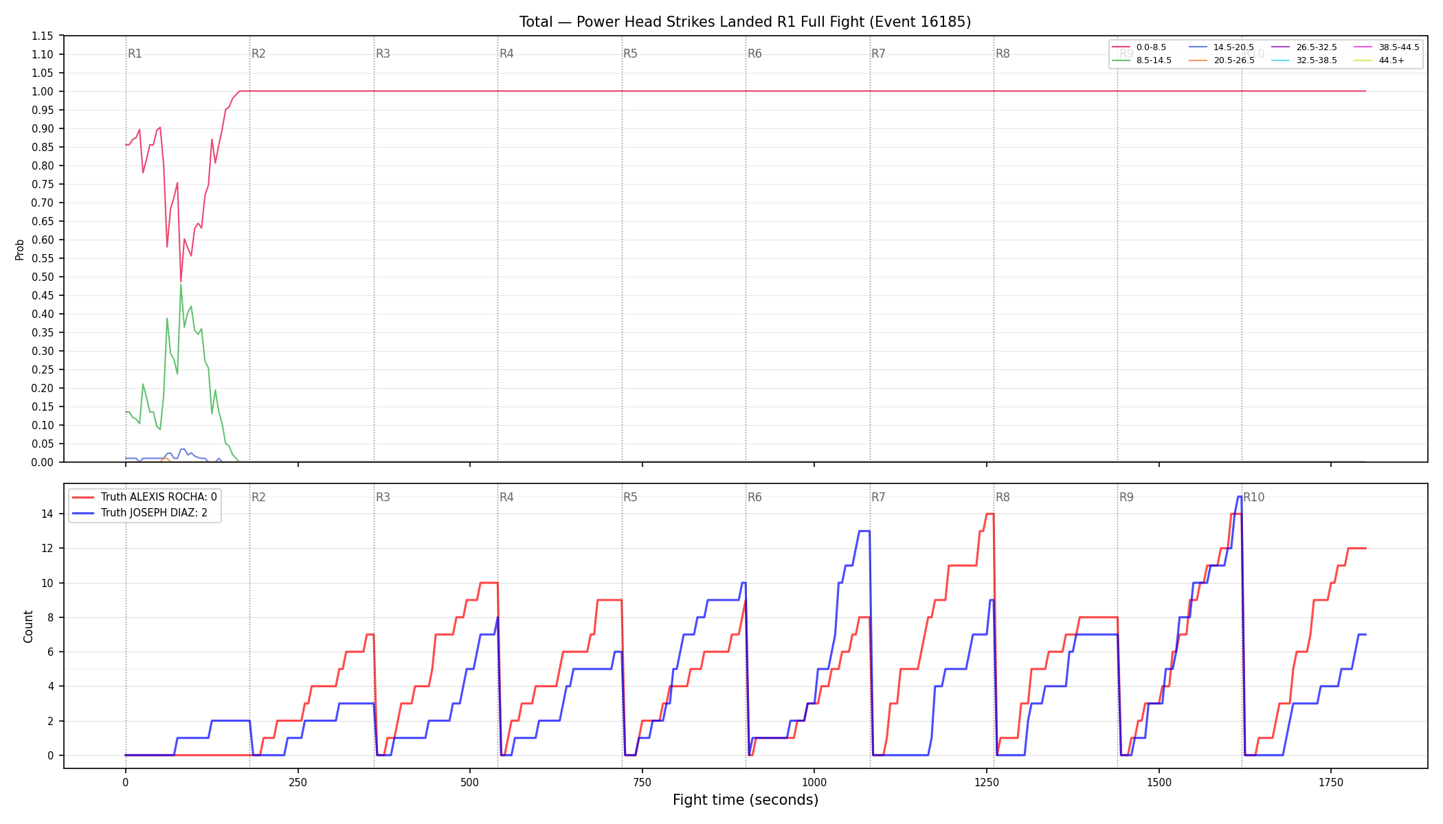 Stats/Round/Total Bins/Power Head Strikes Landed/Round 01/16185 Round 01 Fight — Dev