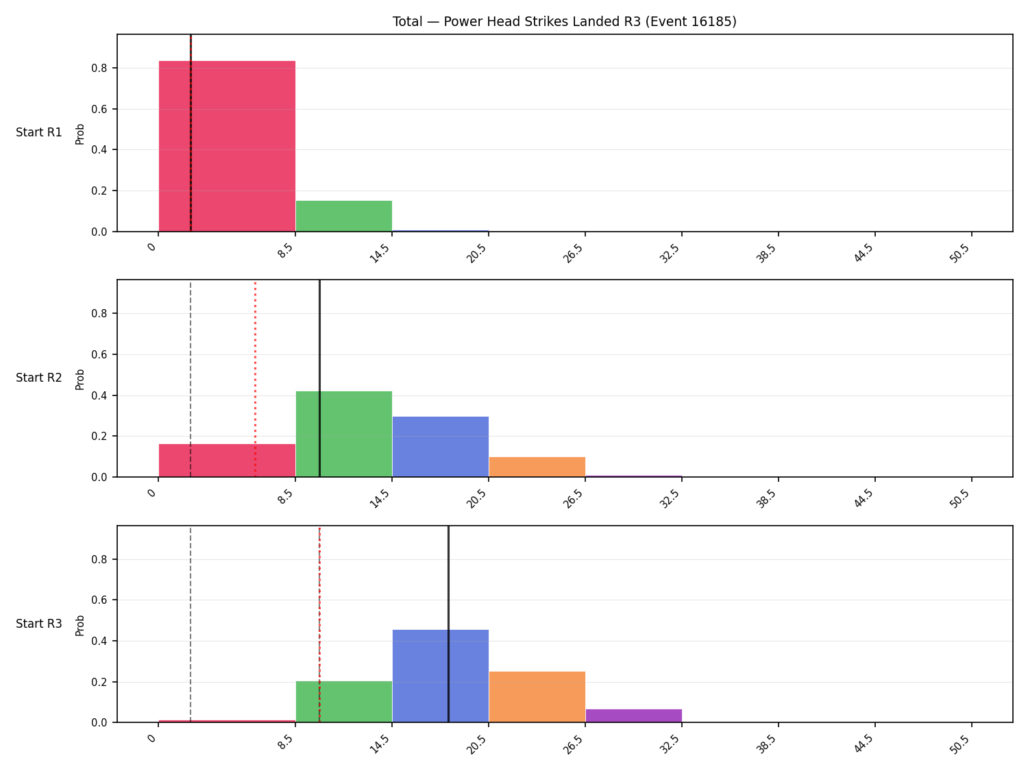 Stats/Round/Total Bins/Power Head Strikes Landed/Round 03/16185 Round 03 Snapshots — Dev