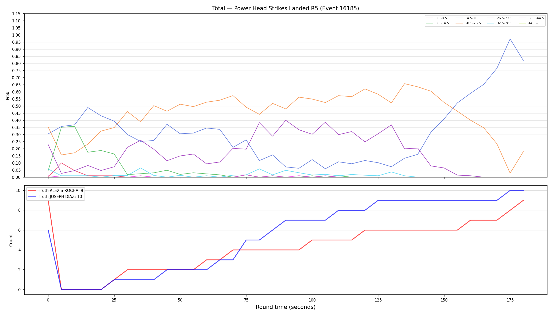 Stats/Round/Total Bins/Power Head Strikes Landed/Round 05/16185 Round 05 — Dev