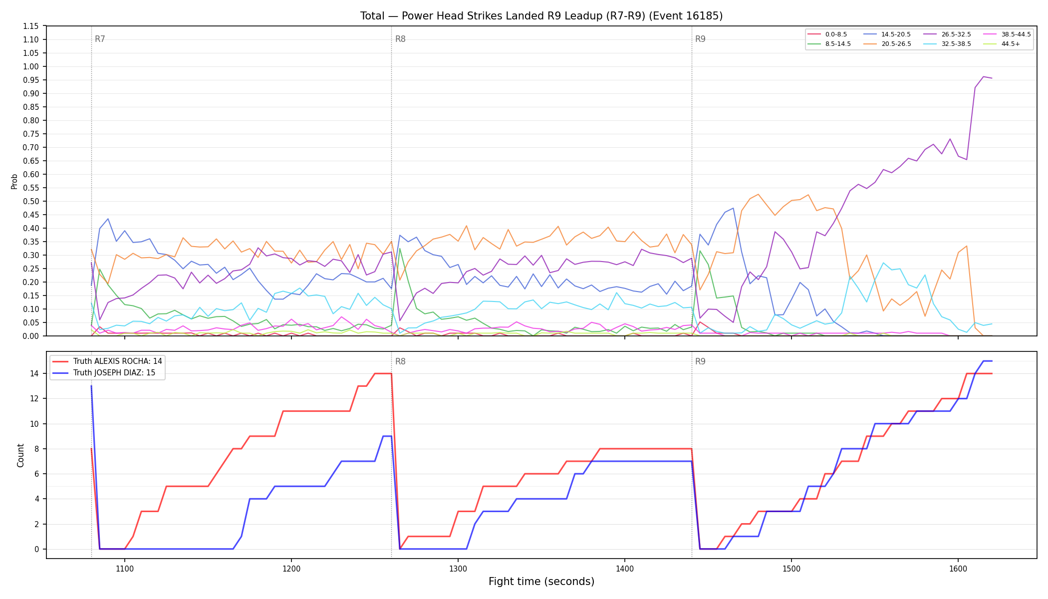 Stats/Round/Total Bins/Power Head Strikes Landed/Round 09/16185 Round 09 Leadup — Dev