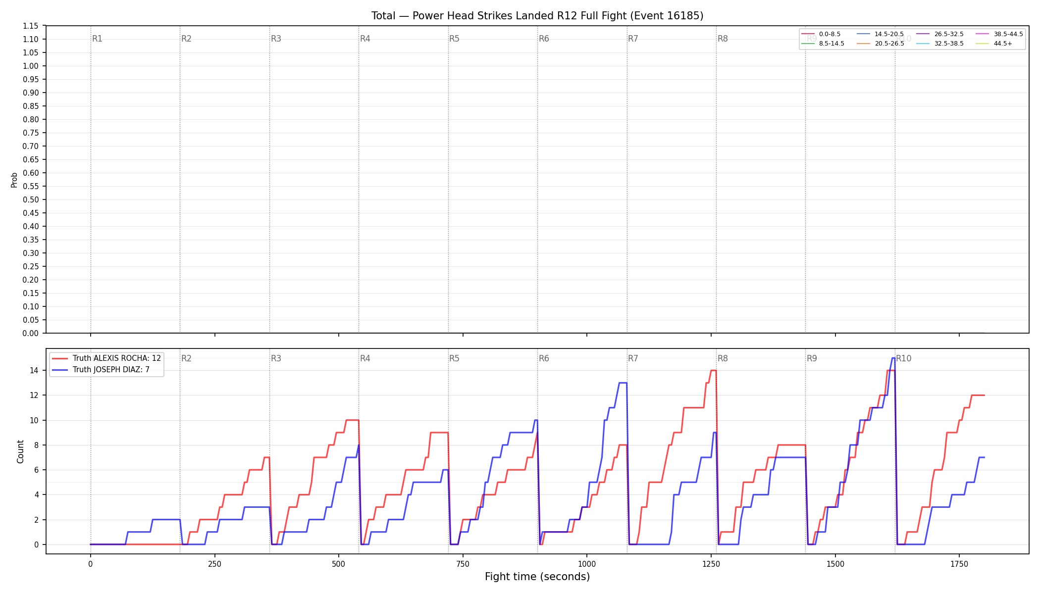 Stats/Round/Total Bins/Power Head Strikes Landed/Round 12/16185 Round 12 Fight — Dev