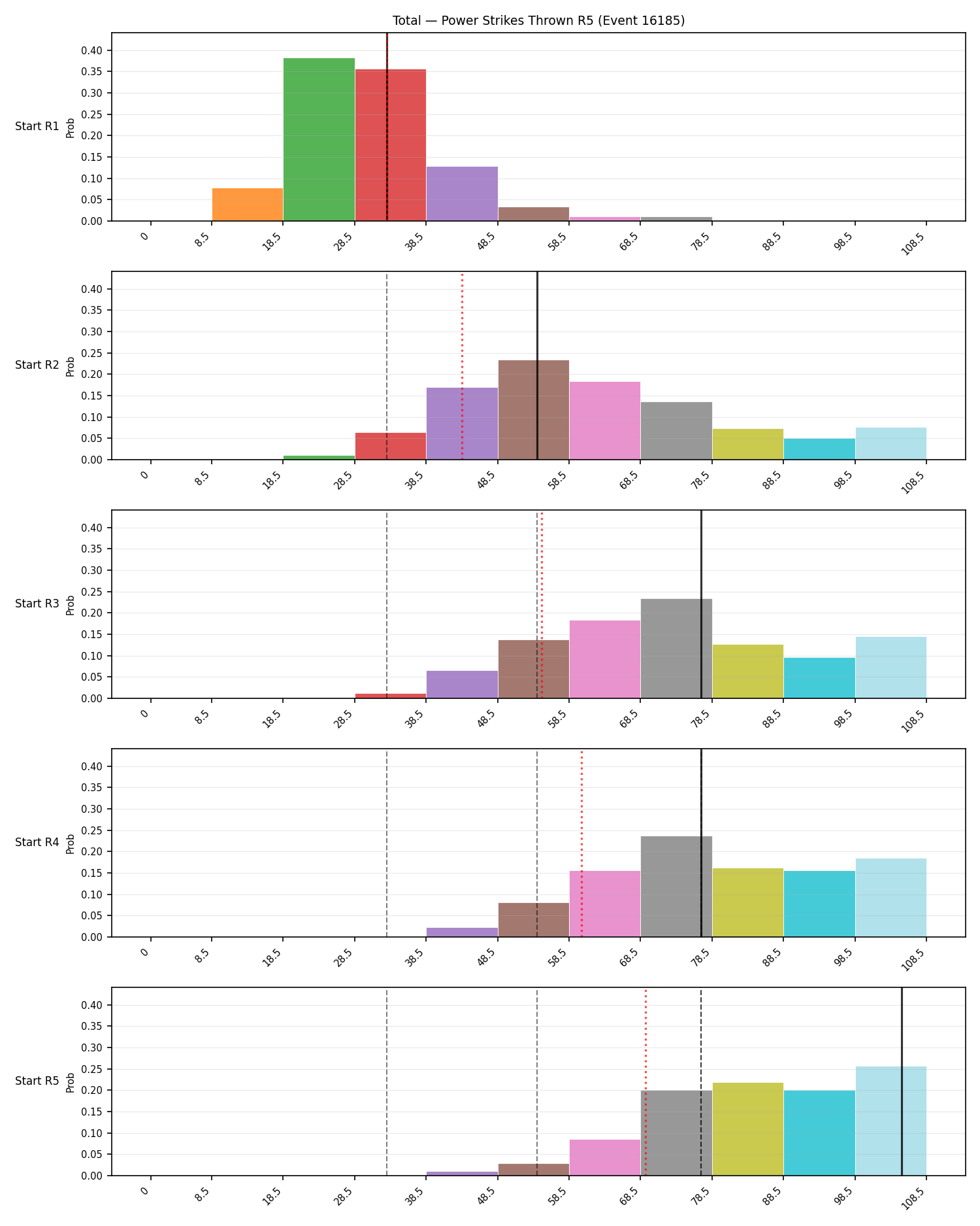 Stats/Round/Total Bins/Power Strikes Thrown/Round 05/16185 Round 05 Snapshots — Dev
