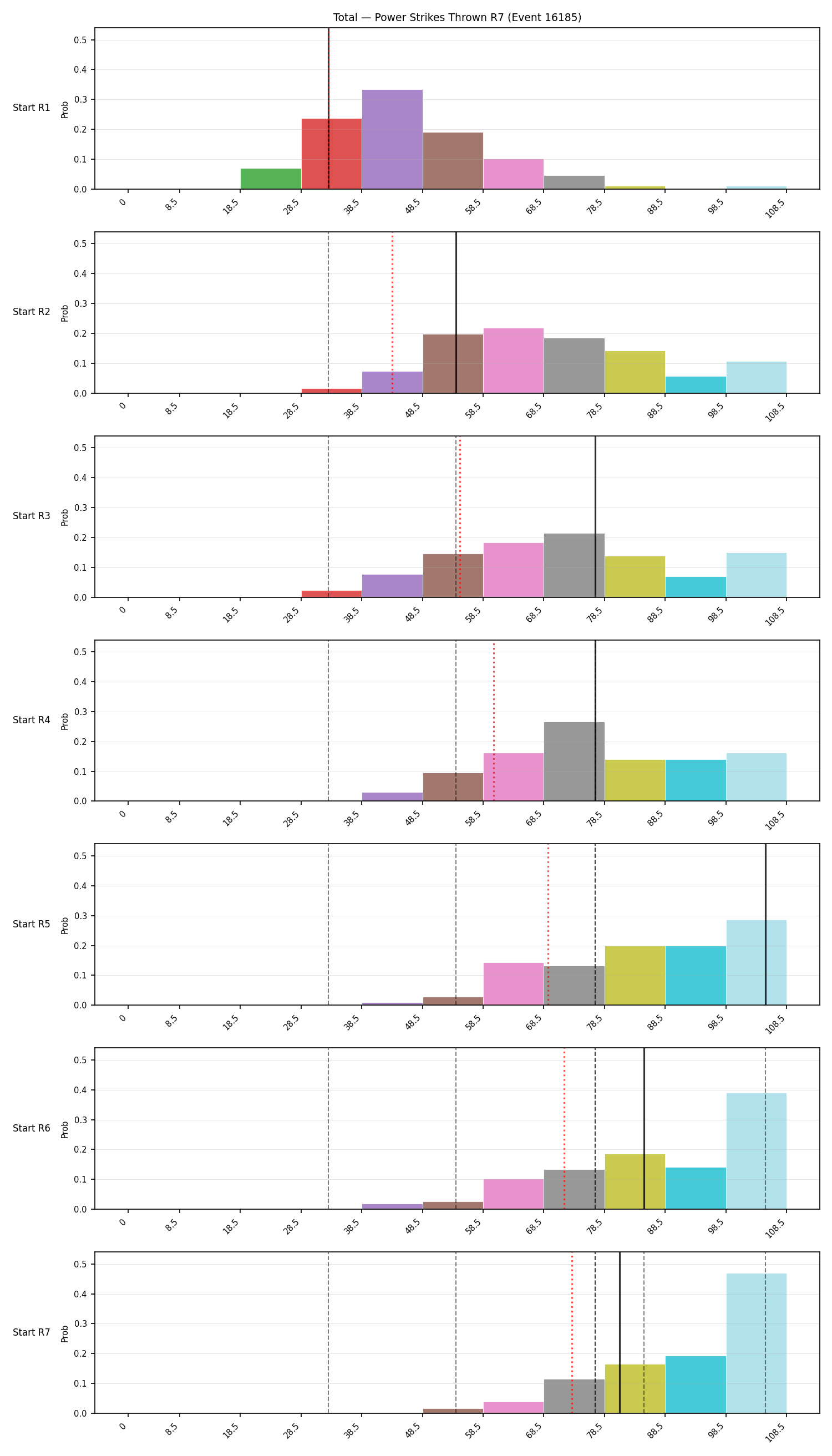 Stats/Round/Total Bins/Power Strikes Thrown/Round 07/16185 Round 07 Snapshots — Dev