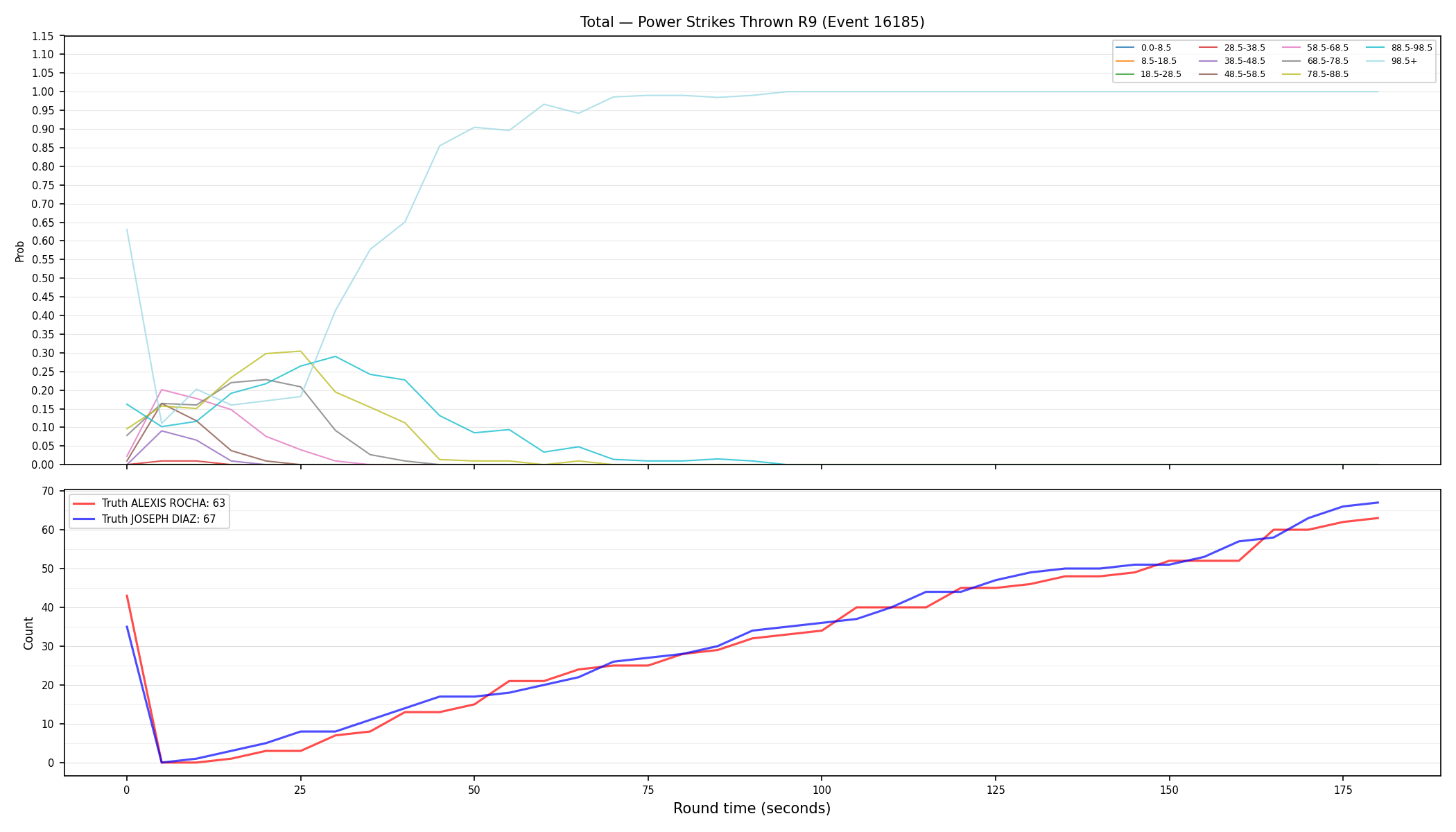 Stats/Round/Total Bins/Power Strikes Thrown/Round 09/16185 Round 09 — Dev