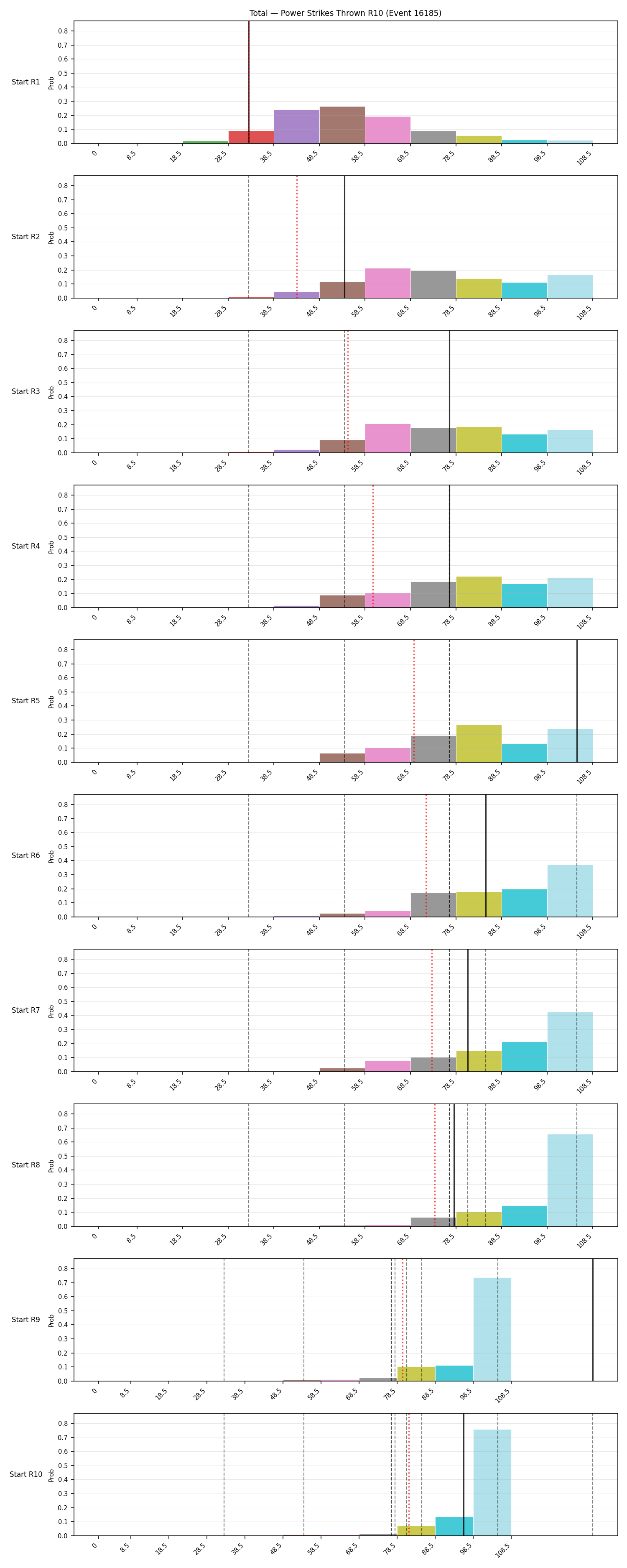 Stats/Round/Total Bins/Power Strikes Thrown/Round 10/16185 Round 10 Snapshots — Dev
