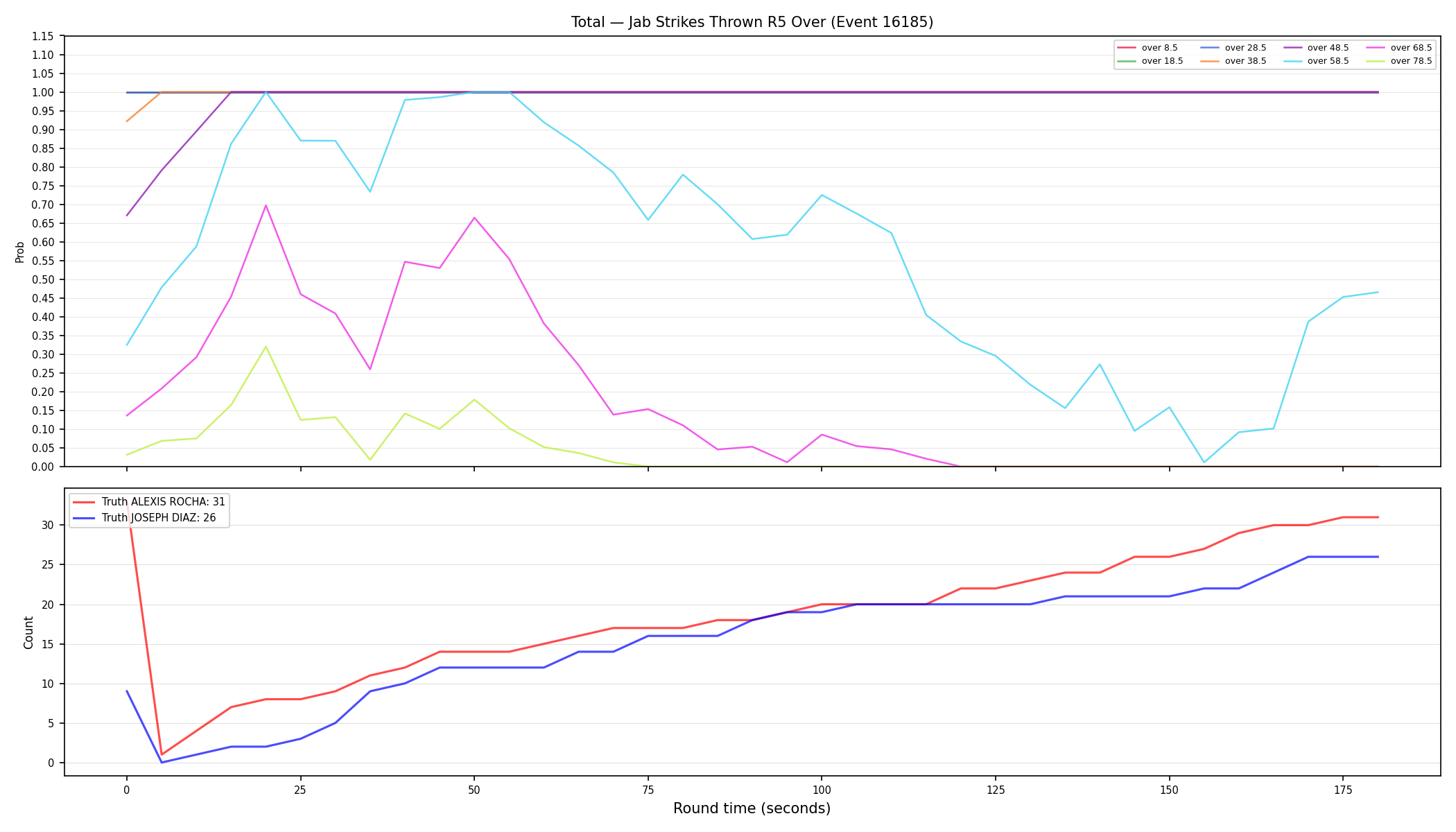 Stats/Round/Total Overs/Jab Strikes Thrown/Round 05/16185 Round 05 Over — Dev