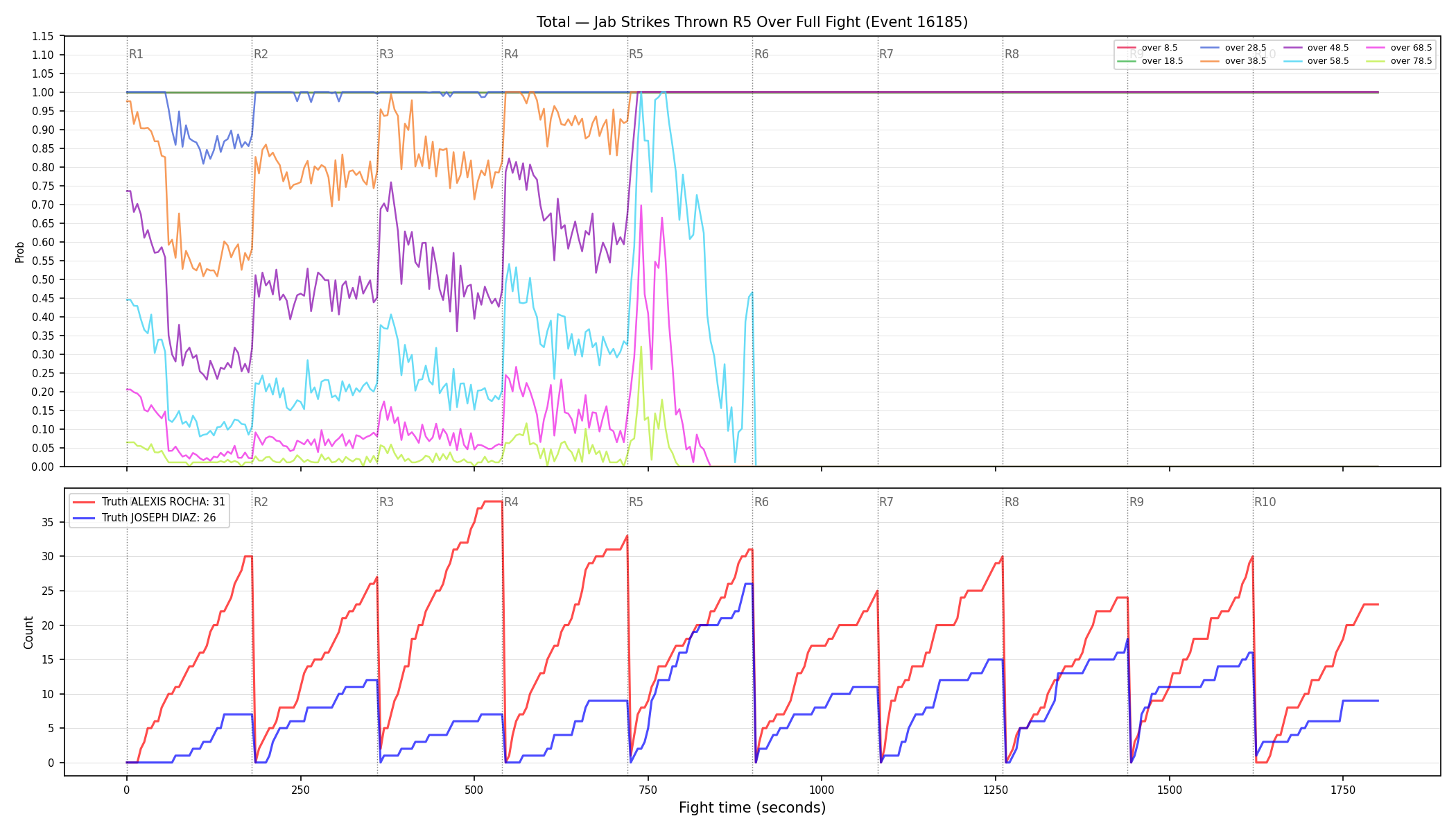 Stats/Round/Total Overs/Jab Strikes Thrown/Round 05/16185 Round 05 Over Fight — Dev