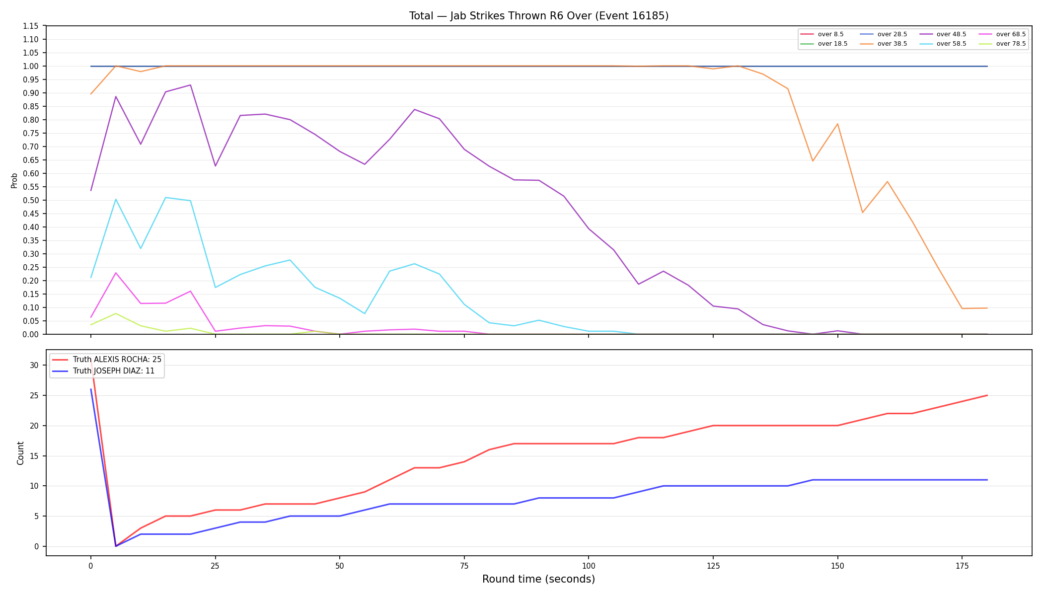 Stats/Round/Total Overs/Jab Strikes Thrown/Round 06/16185 Round 06 Over — Dev