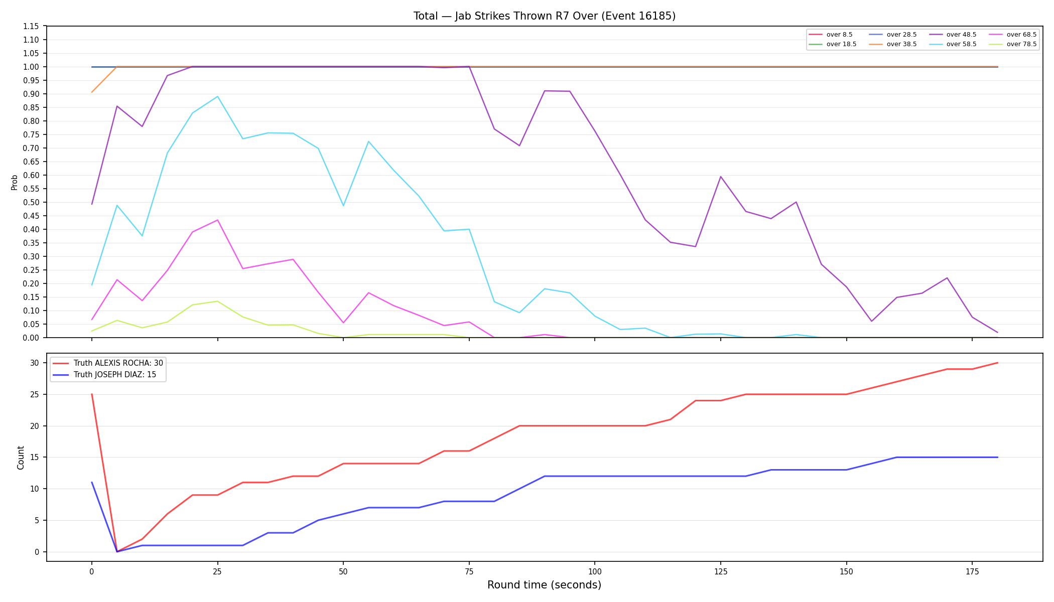 Stats/Round/Total Overs/Jab Strikes Thrown/Round 07/16185 Round 07 Over — Dev