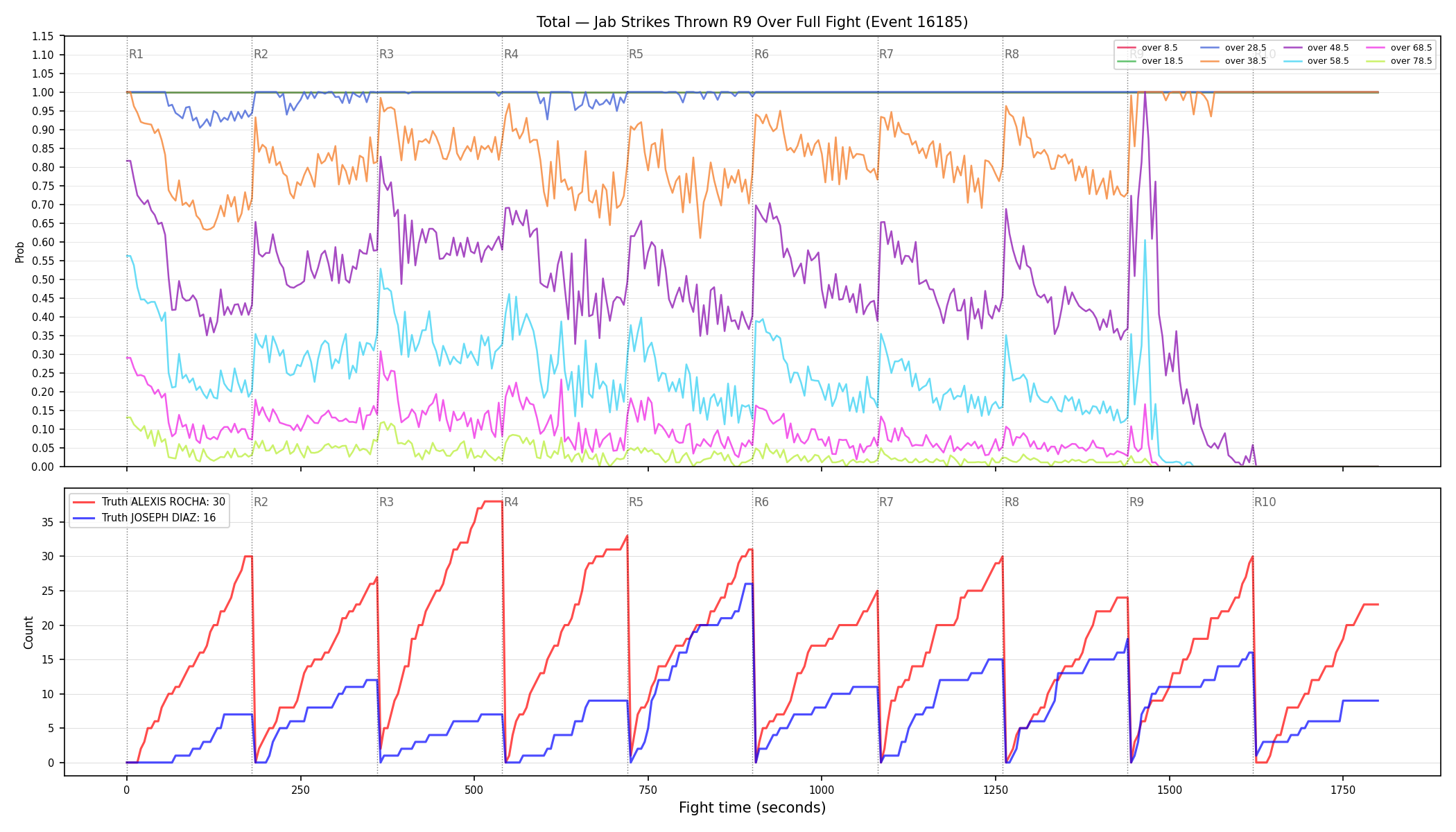 Stats/Round/Total Overs/Jab Strikes Thrown/Round 09/16185 Round 09 Over Fight — Dev
