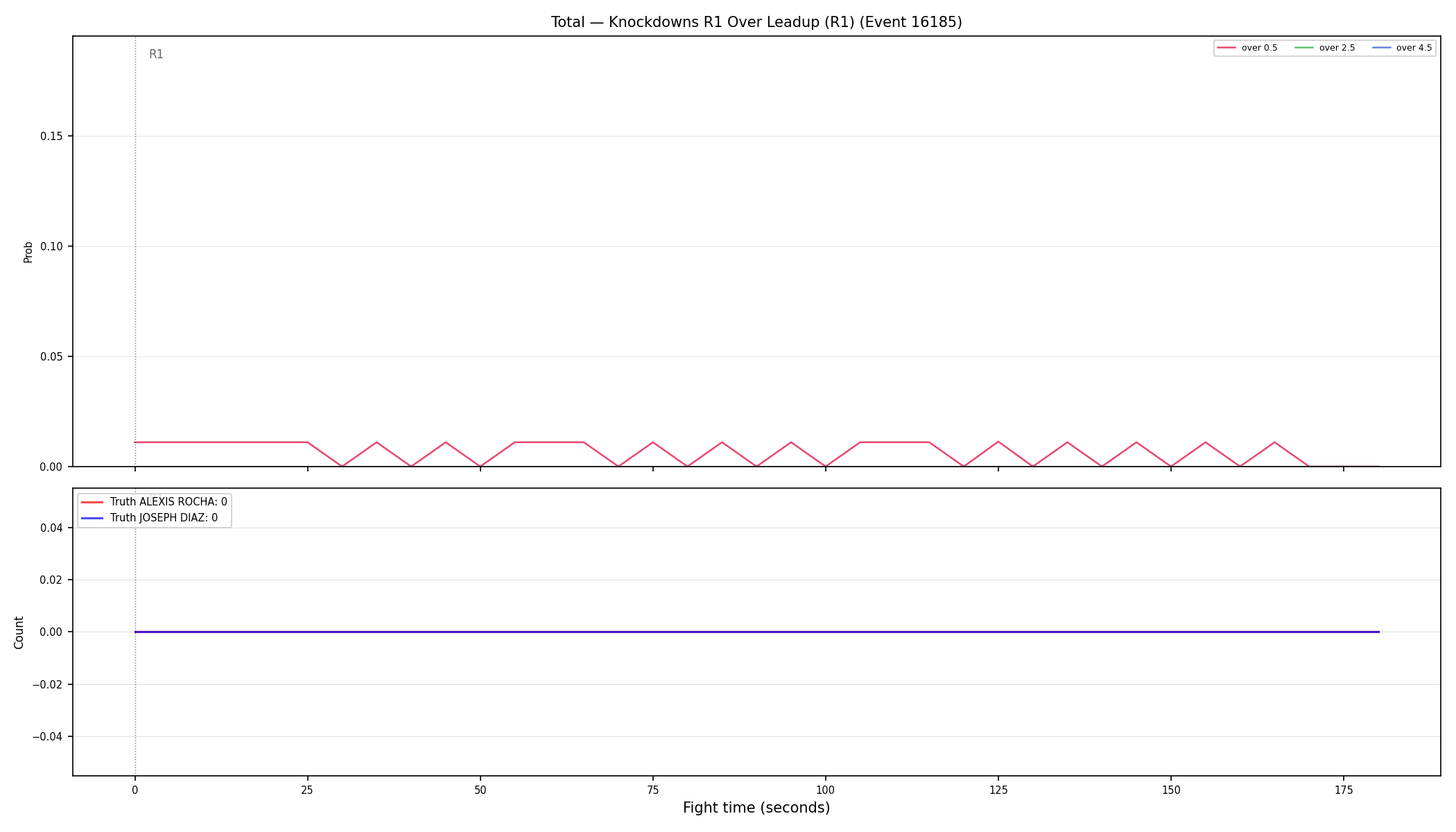 Stats/Round/Total Overs/Knockdowns/Round 01/16185 Round 01 Over Leadup — Dev