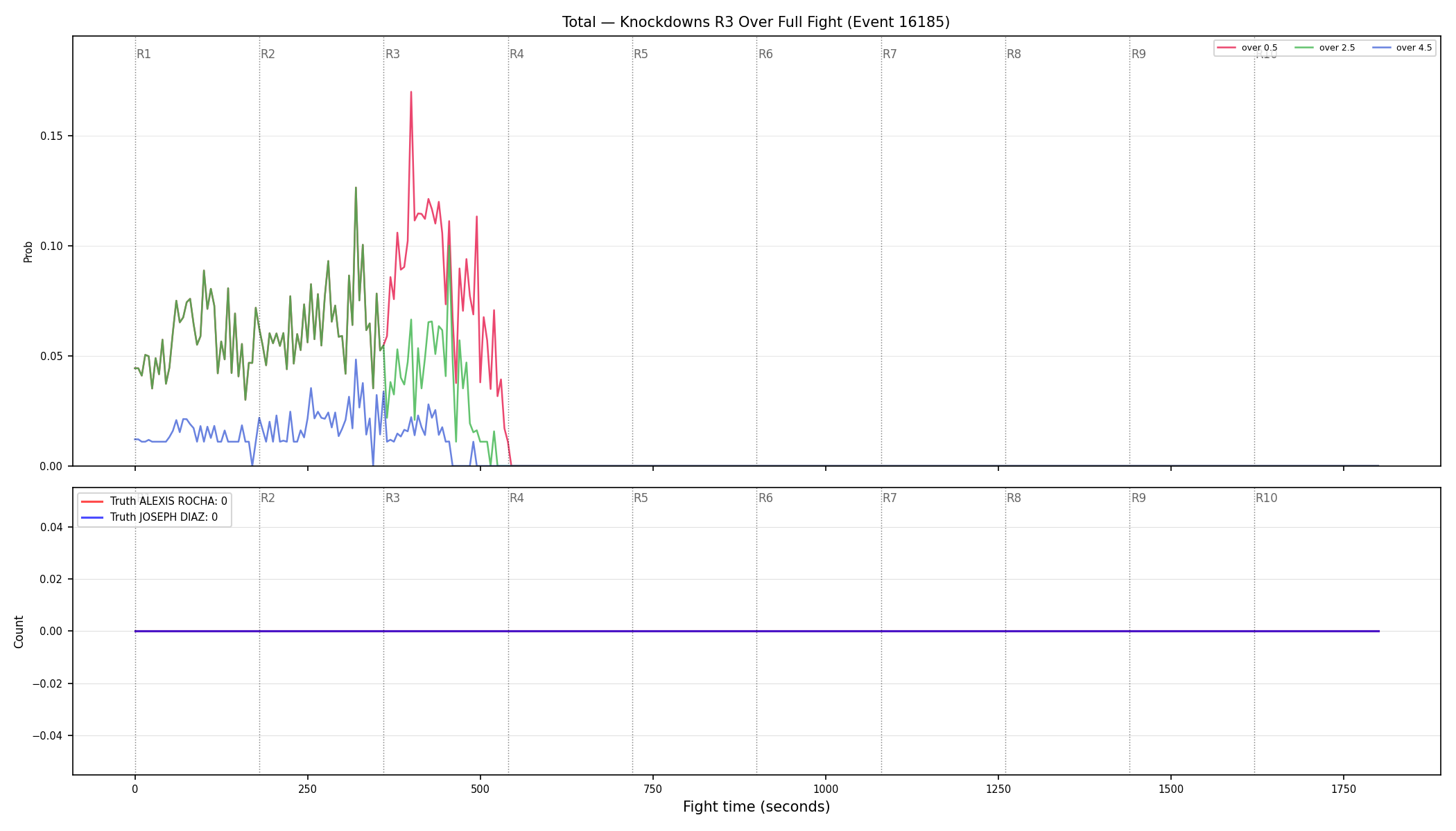 Stats/Round/Total Overs/Knockdowns/Round 03/16185 Round 03 Over Fight — Dev