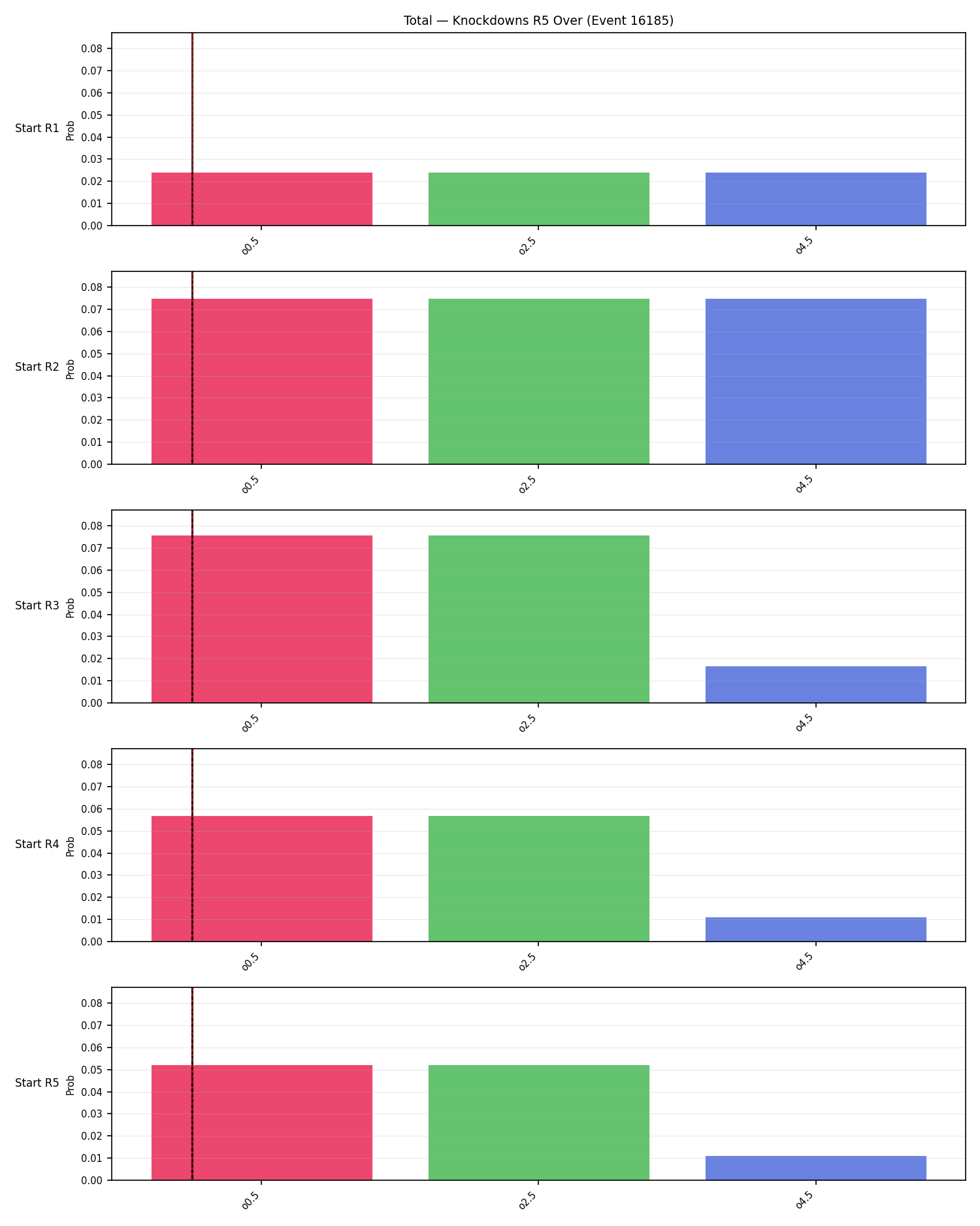 Stats/Round/Total Overs/Knockdowns/Round 05/16185 Round 05 Over Snapshots — Dev