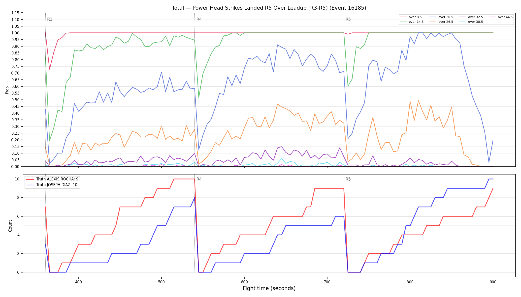 Stats/Round/Total Overs/Power Head Strikes Landed/Round 05/16185 Round 05 Over Leadup — Dev