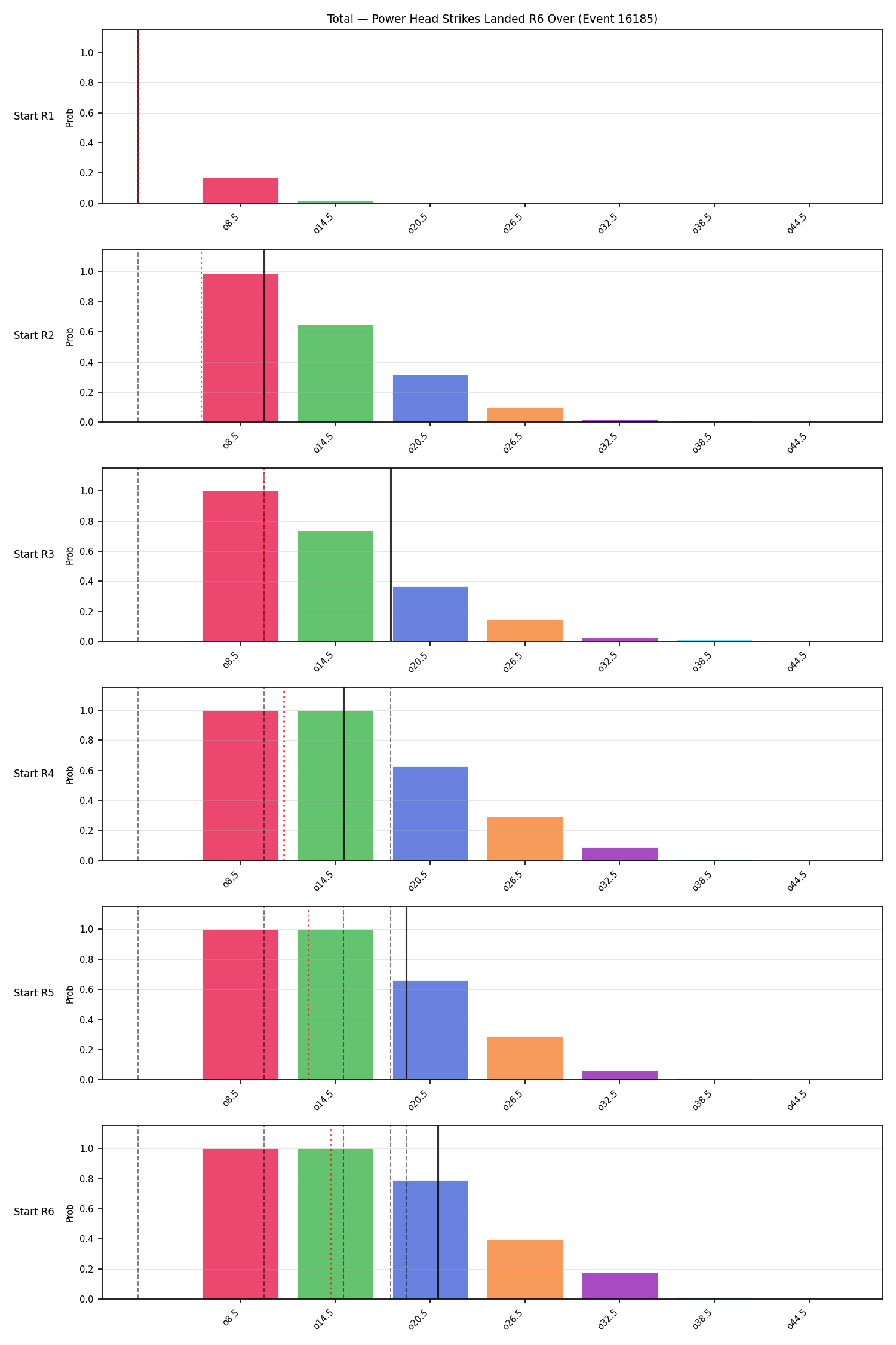 Stats/Round/Total Overs/Power Head Strikes Landed/Round 06/16185 Round 06 Over Snapshots — Dev