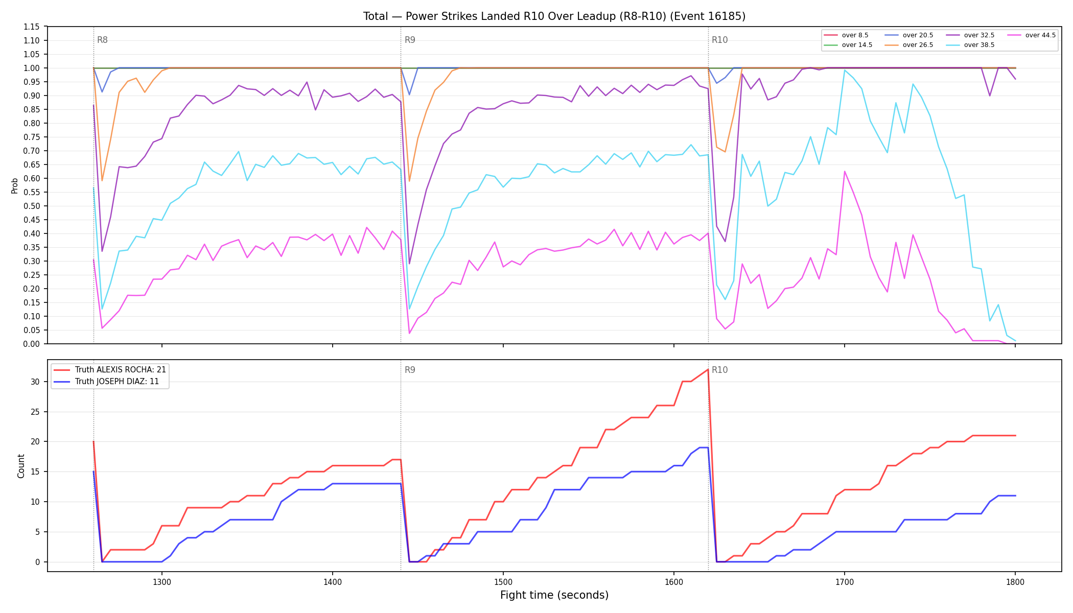 Stats/Round/Total Overs/Power Strikes Landed/Round 10/16185 Round 10 Over Leadup — Dev