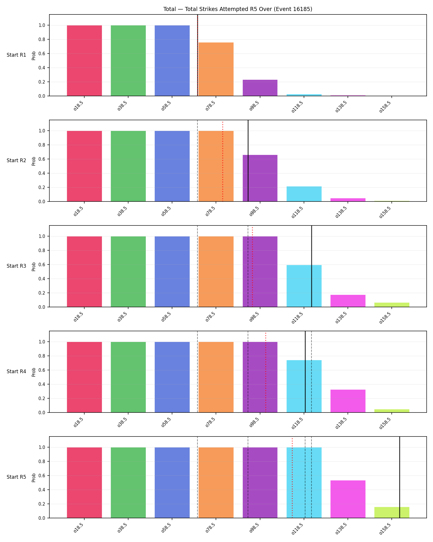 Stats/Round/Total Overs/Total Strikes Attempted/Round 05/16185 Round 05 Over Snapshots — Dev
