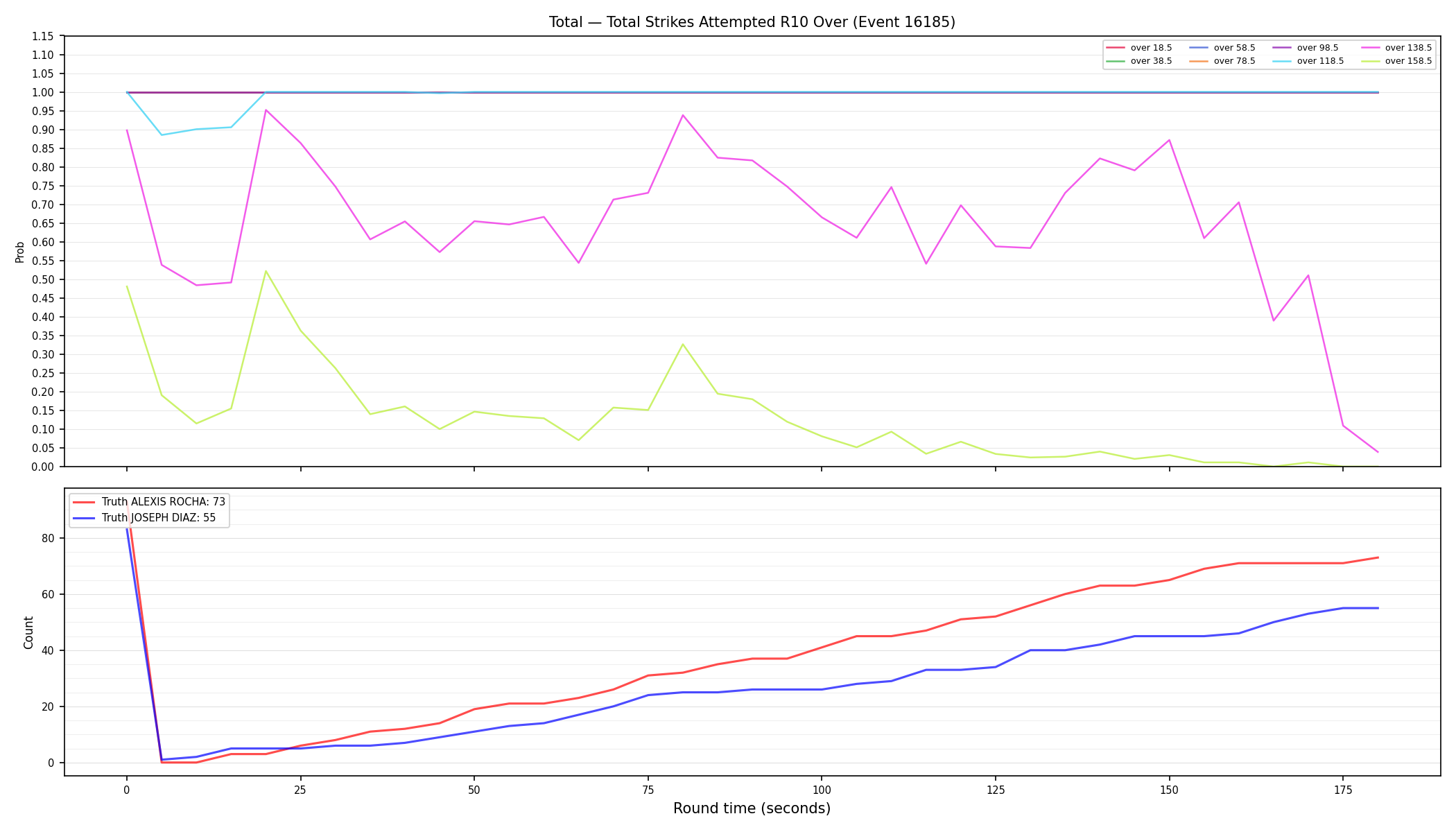 Stats/Round/Total Overs/Total Strikes Attempted/Round 10/16185 Round 10 Over — Dev